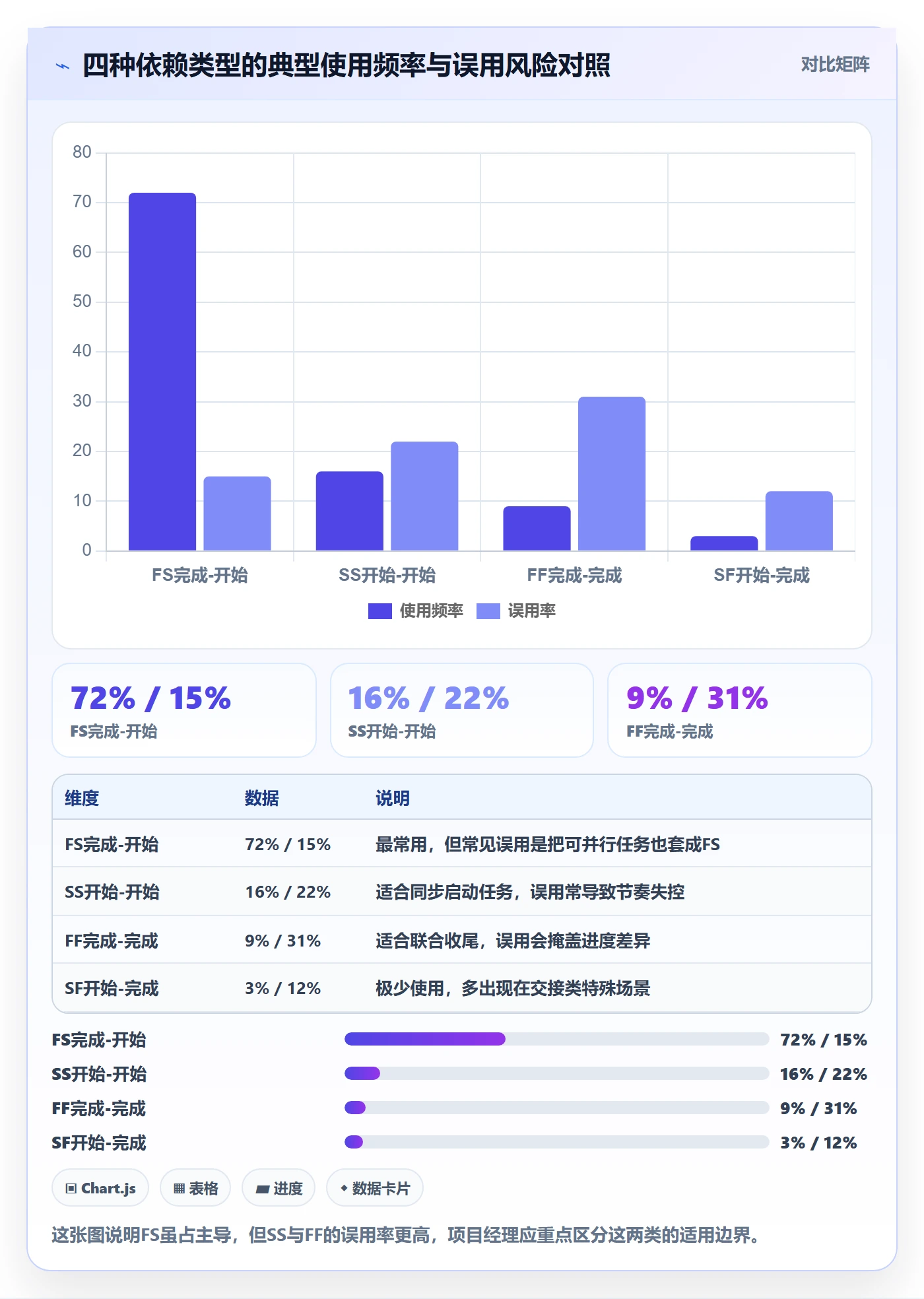 依赖关系怎么做？项目经理流程优化：任务依赖从0到1