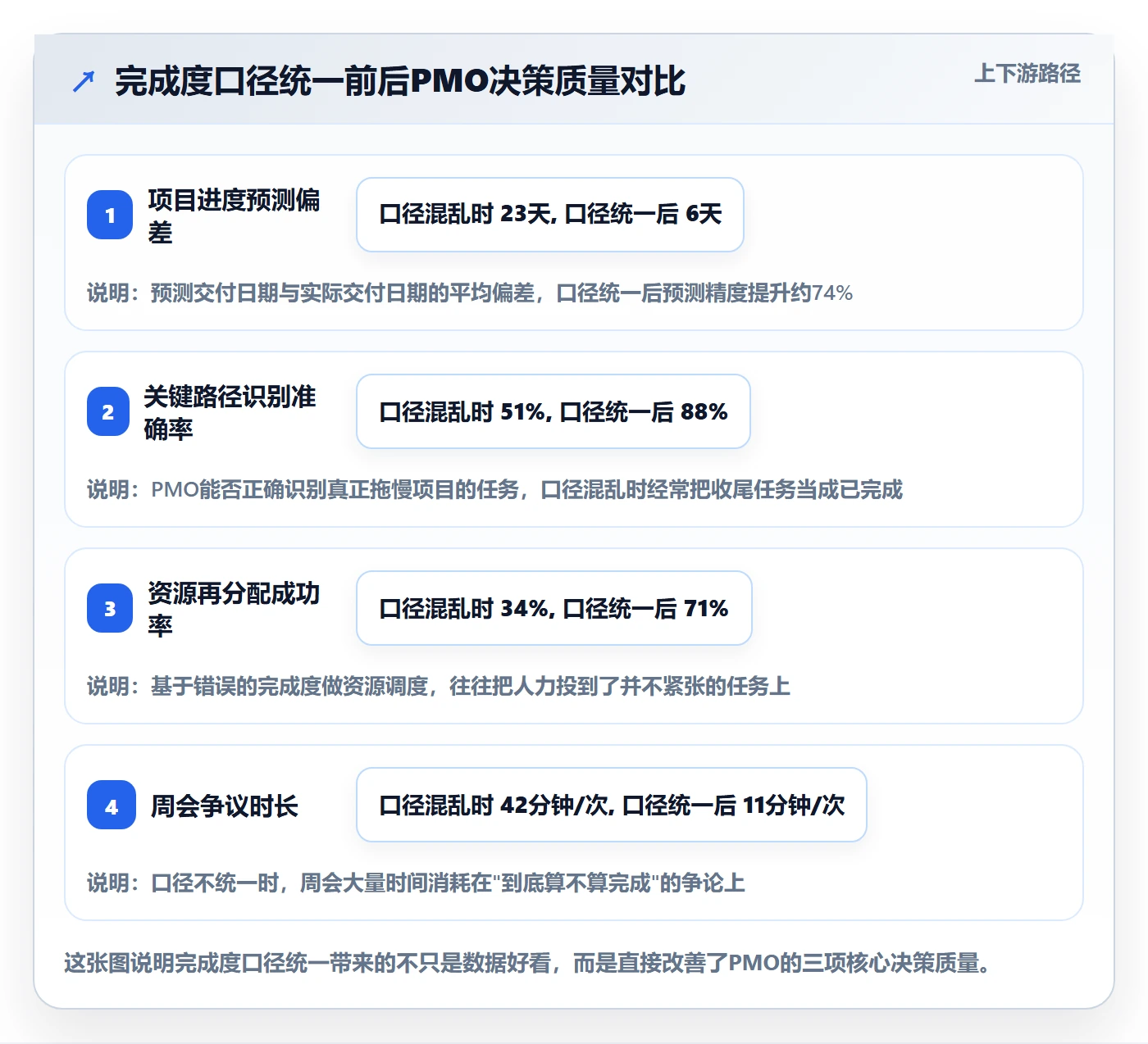 完成度流程与规范:PMO任务属性制度设计关键指标