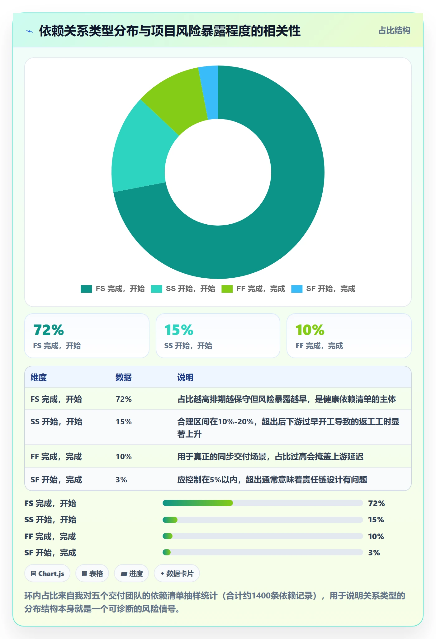 前置任务流程与规范:项目经理任务依赖制度设计关键指标