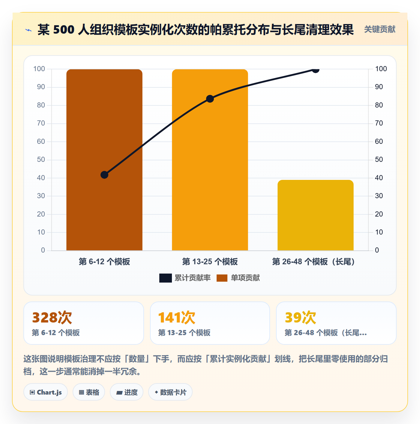 模板阶段流程与规范:项目经理项目模板协同管理关键指标