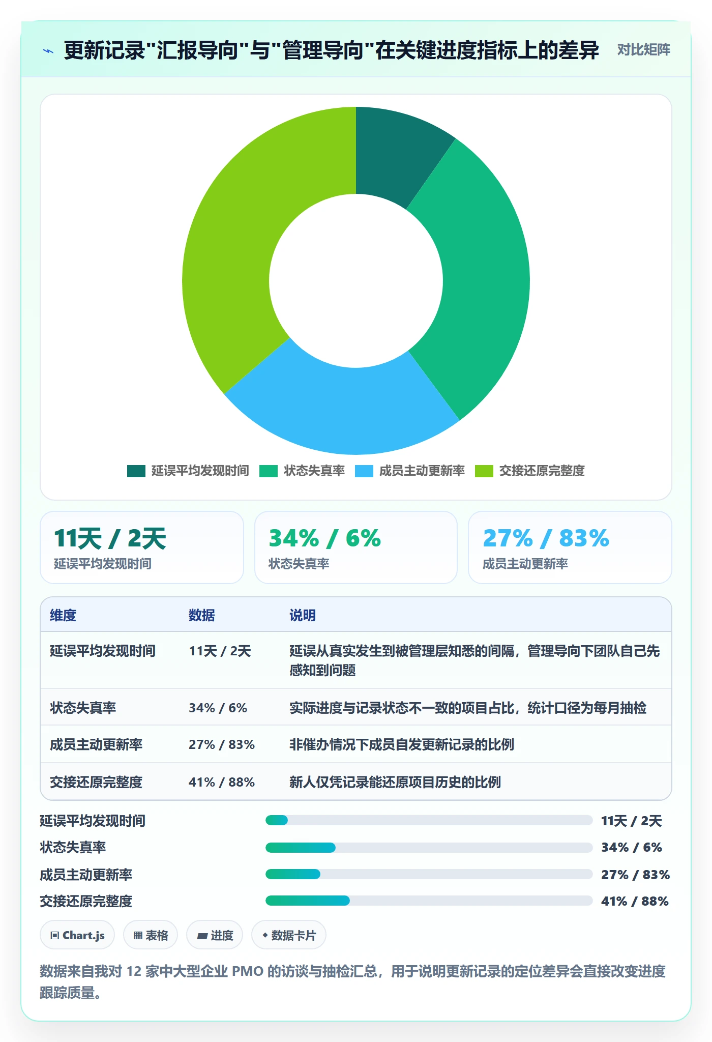 更新记录管理指南：PMO如何做好进度跟踪，入门指南全流程