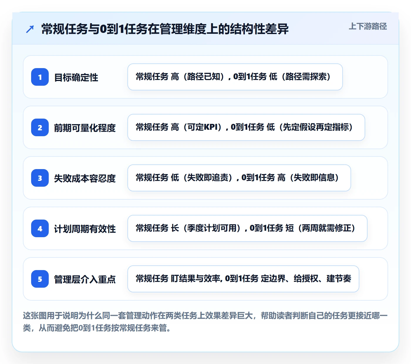 开始怎么做？管理层最佳实践：任务执行从0到1