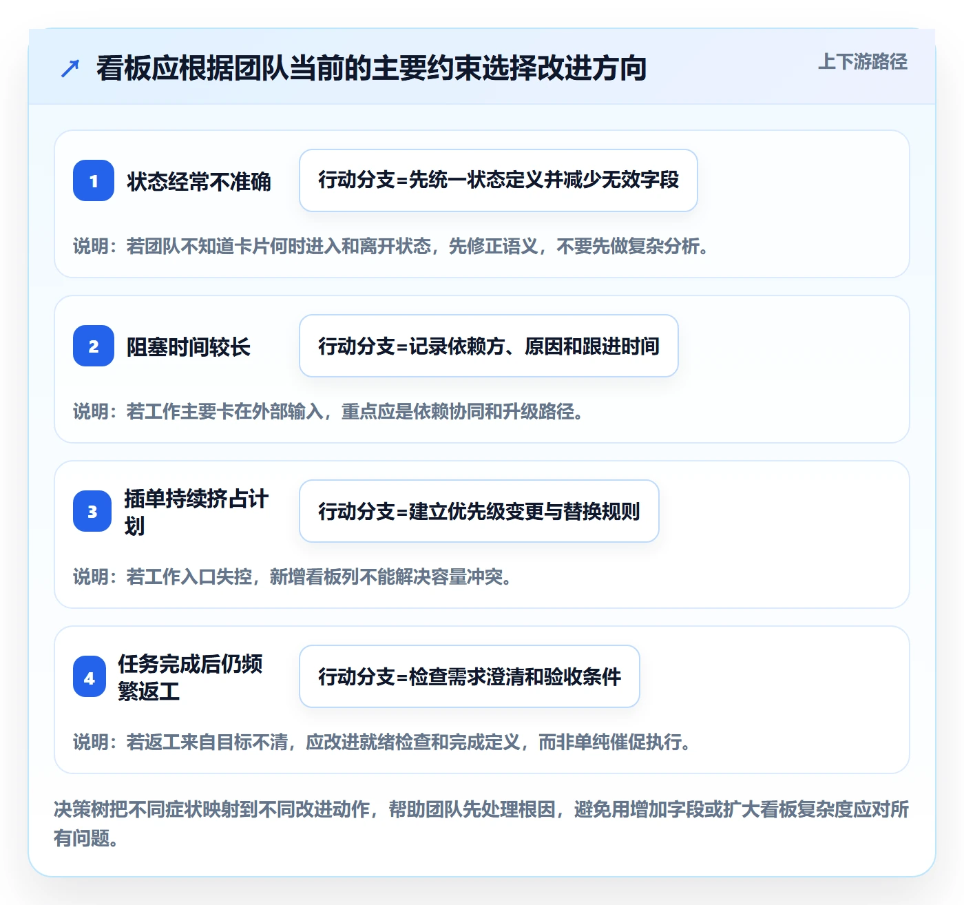 进行中怎么做?产品经理效率提升:看板从0到1