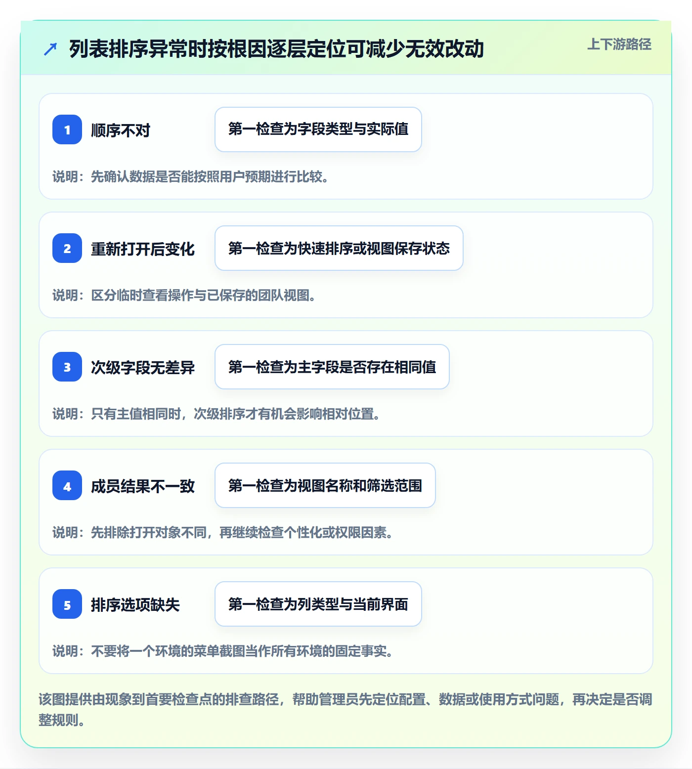 排序最佳实践:管理层列表视图实操方法,常见问题