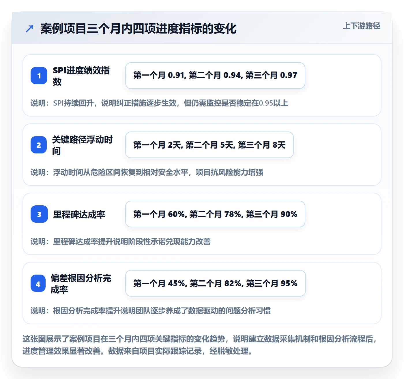 进度偏差实操方法：企业管理者提升进度管理效率的数据分析方法与模板