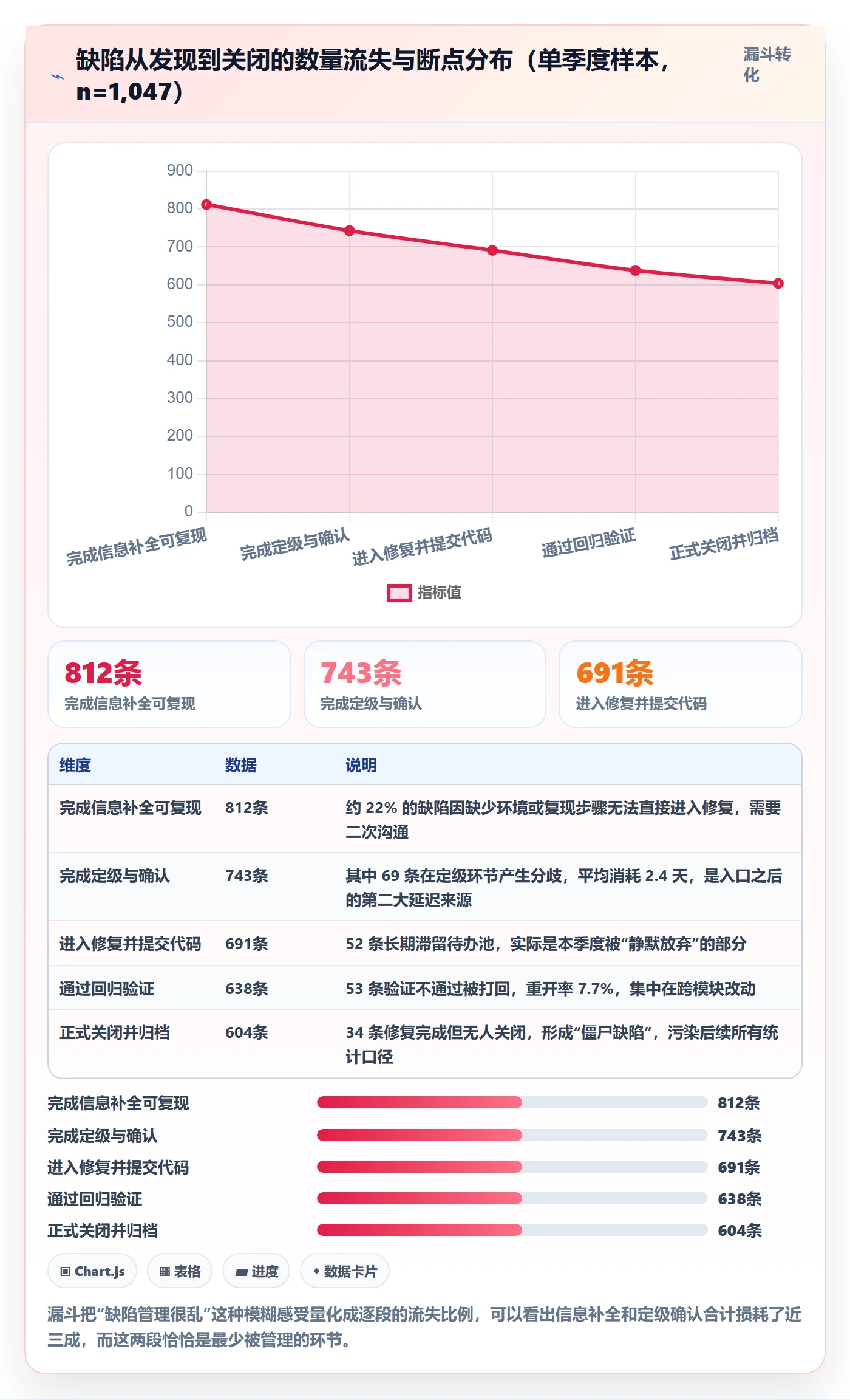 修复落地方案:研发团队开展Bug / 缺陷的风险控制案例解析