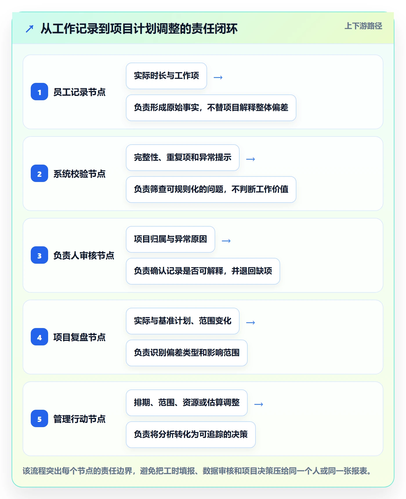 填报工时流程与规范:项目经理工时管理制度设计关键指标