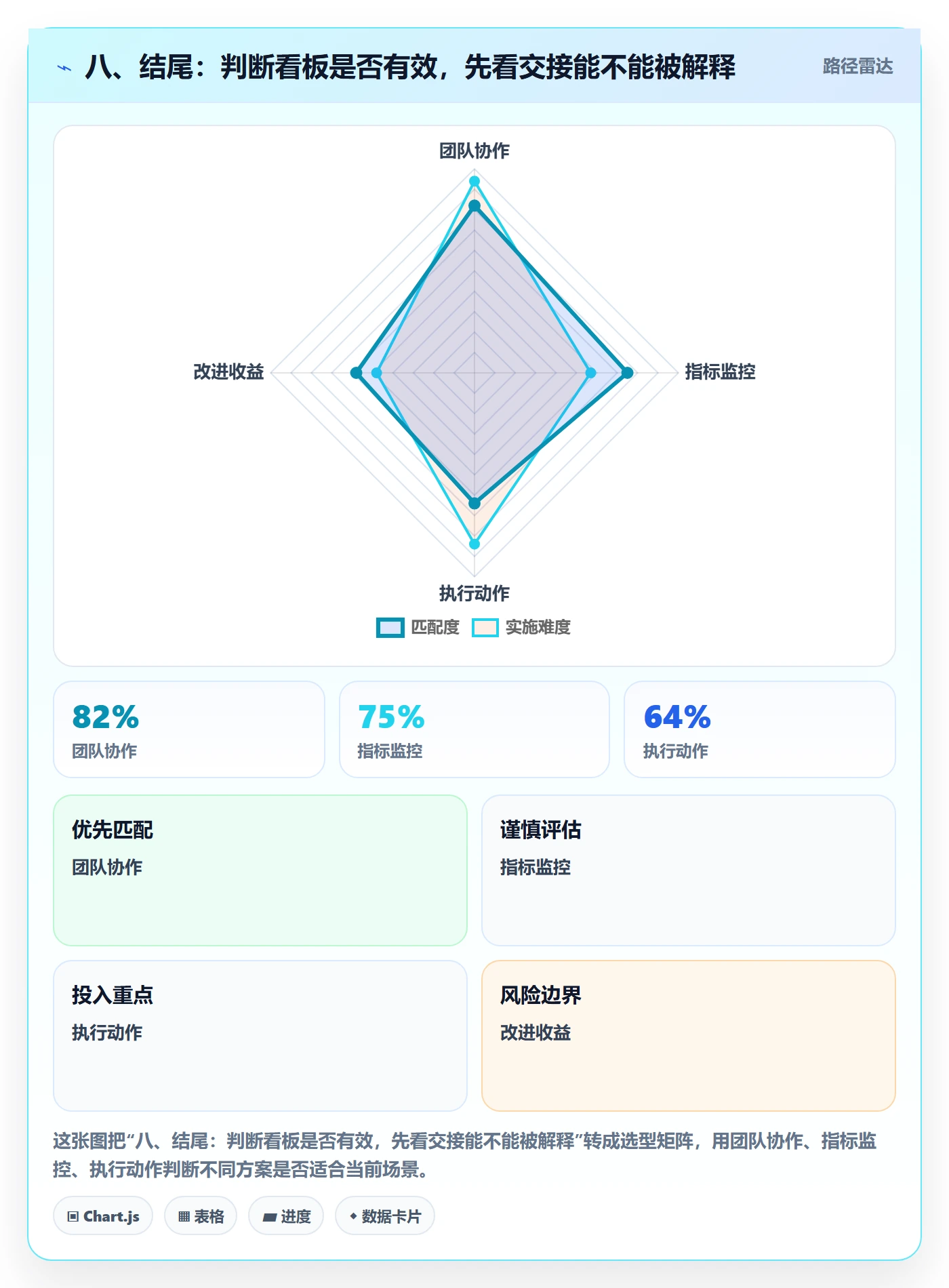 八、结尾:判断看板是否有效,先看交接能不能被解释