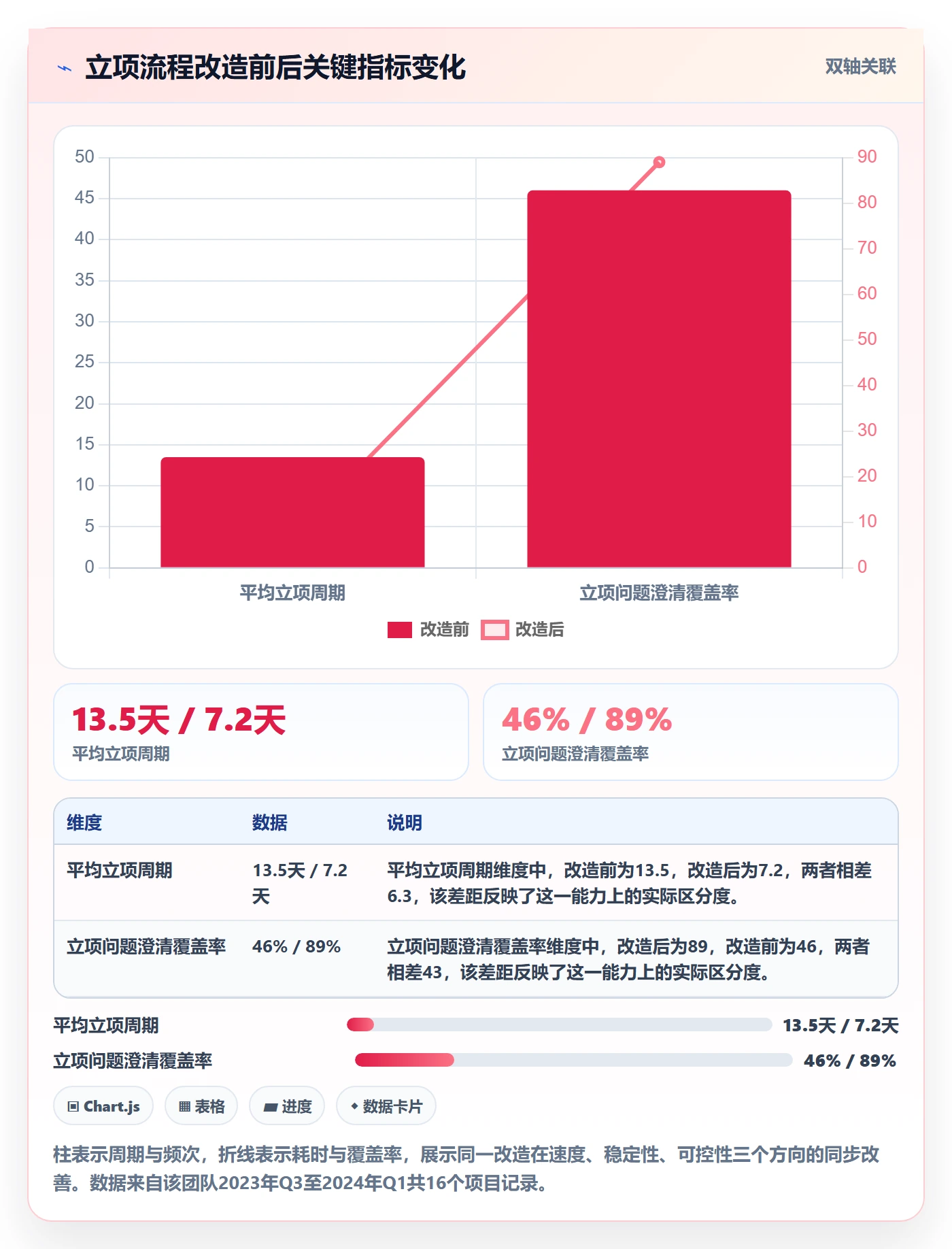 项目范围实操方法:实施团队提升项目立项效率的效率提升方法与模板