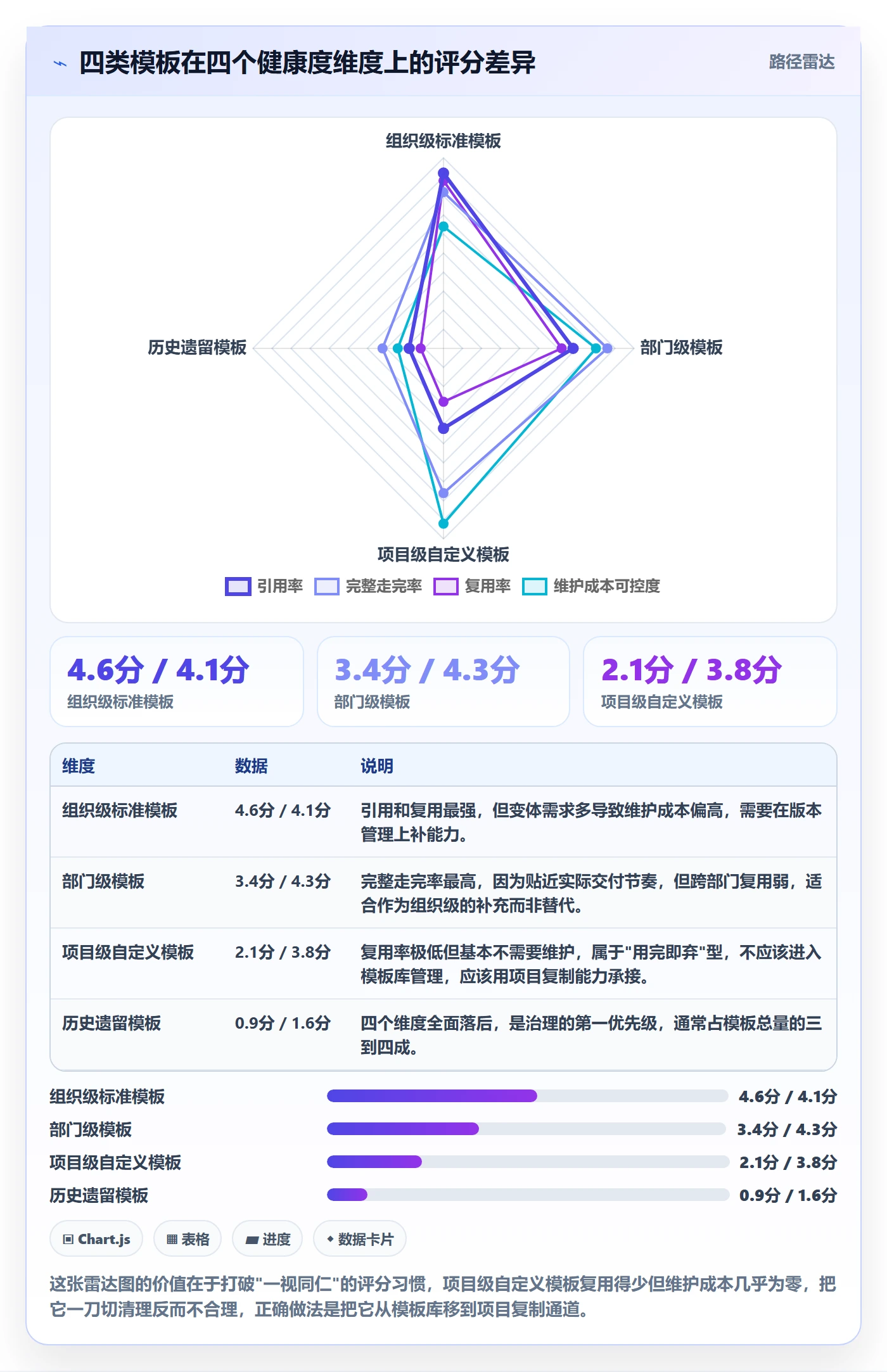 项目模板最佳实践:企业管理者项目模板数据分析,常见问题
