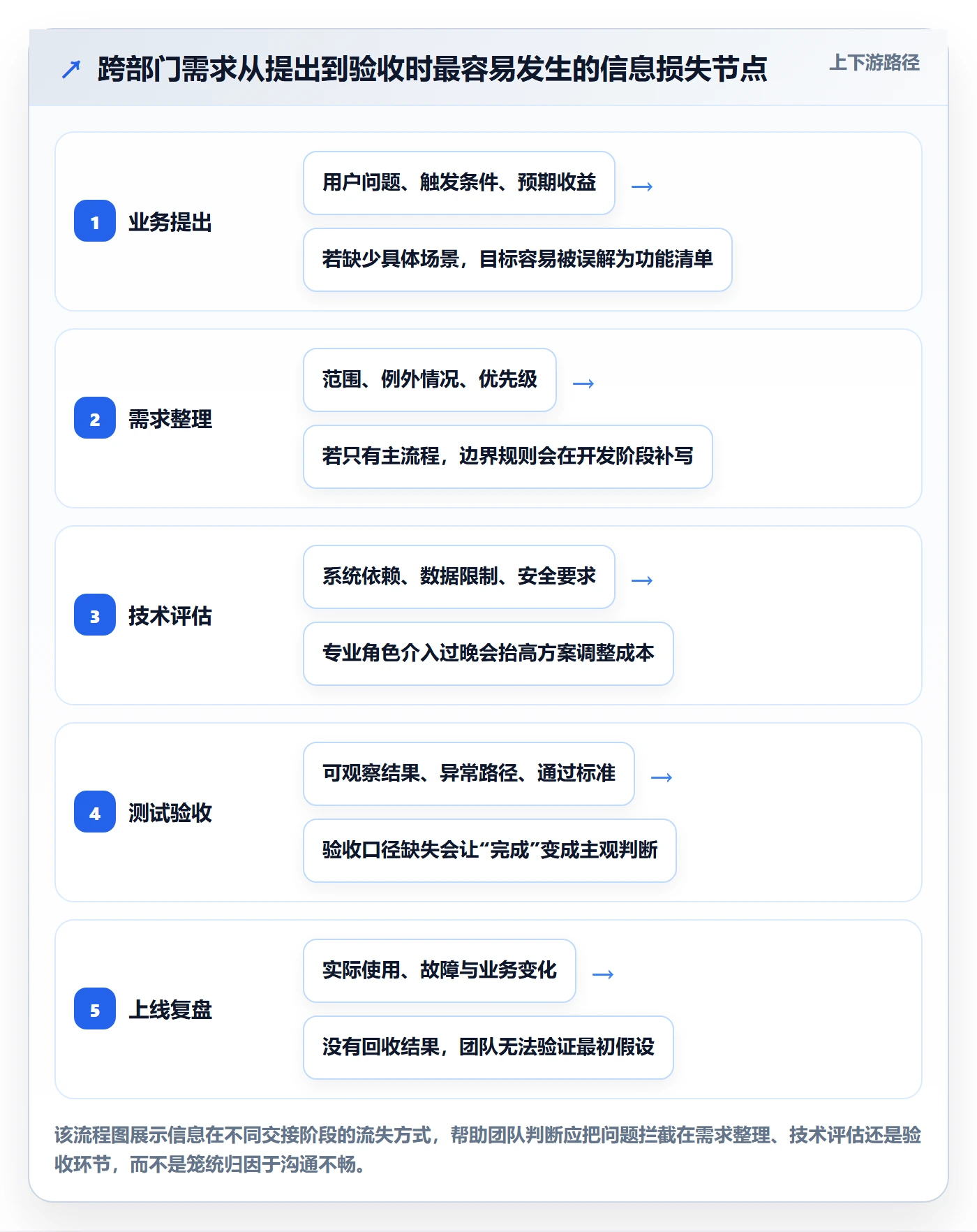 需求评审最佳实践：跨部门团队需求管理入门指南，常见问题