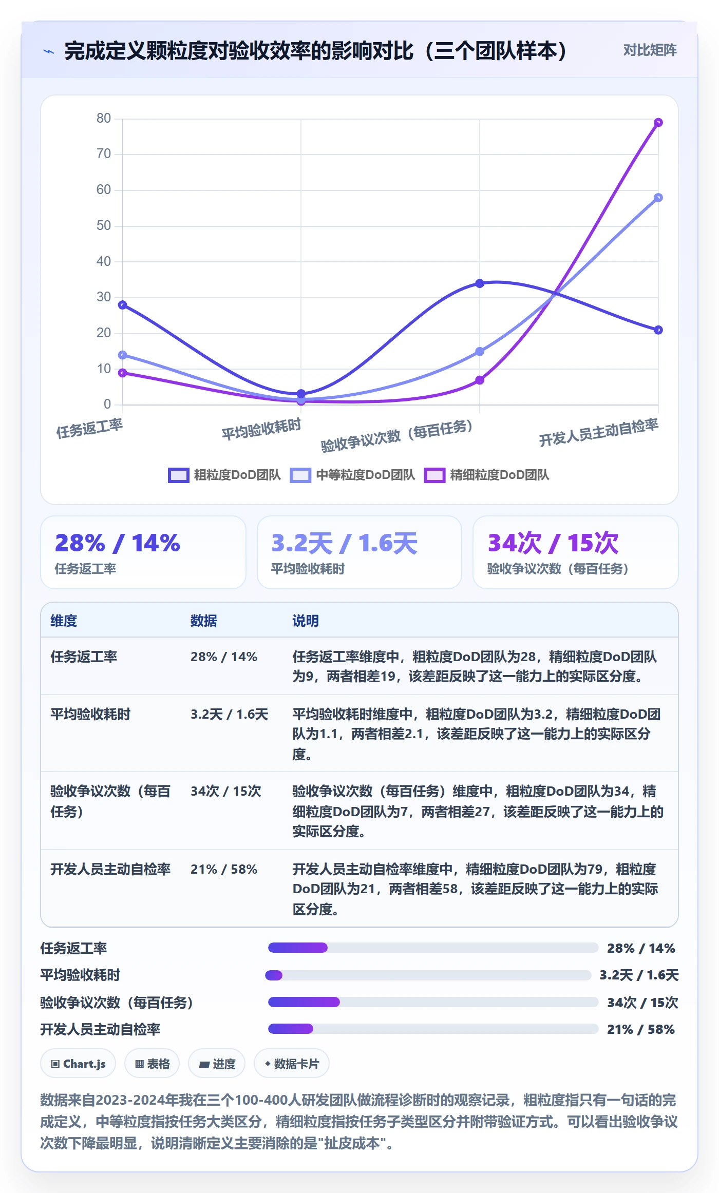 确认完成实操方法：研发团队提升任务验收效率的制度设计方法与模板