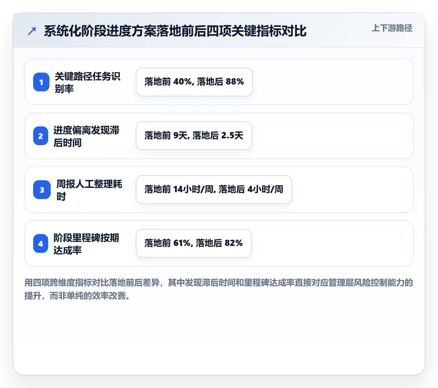 阶段进度落地方案:管理层开展进度管理的风险控制案例解析
