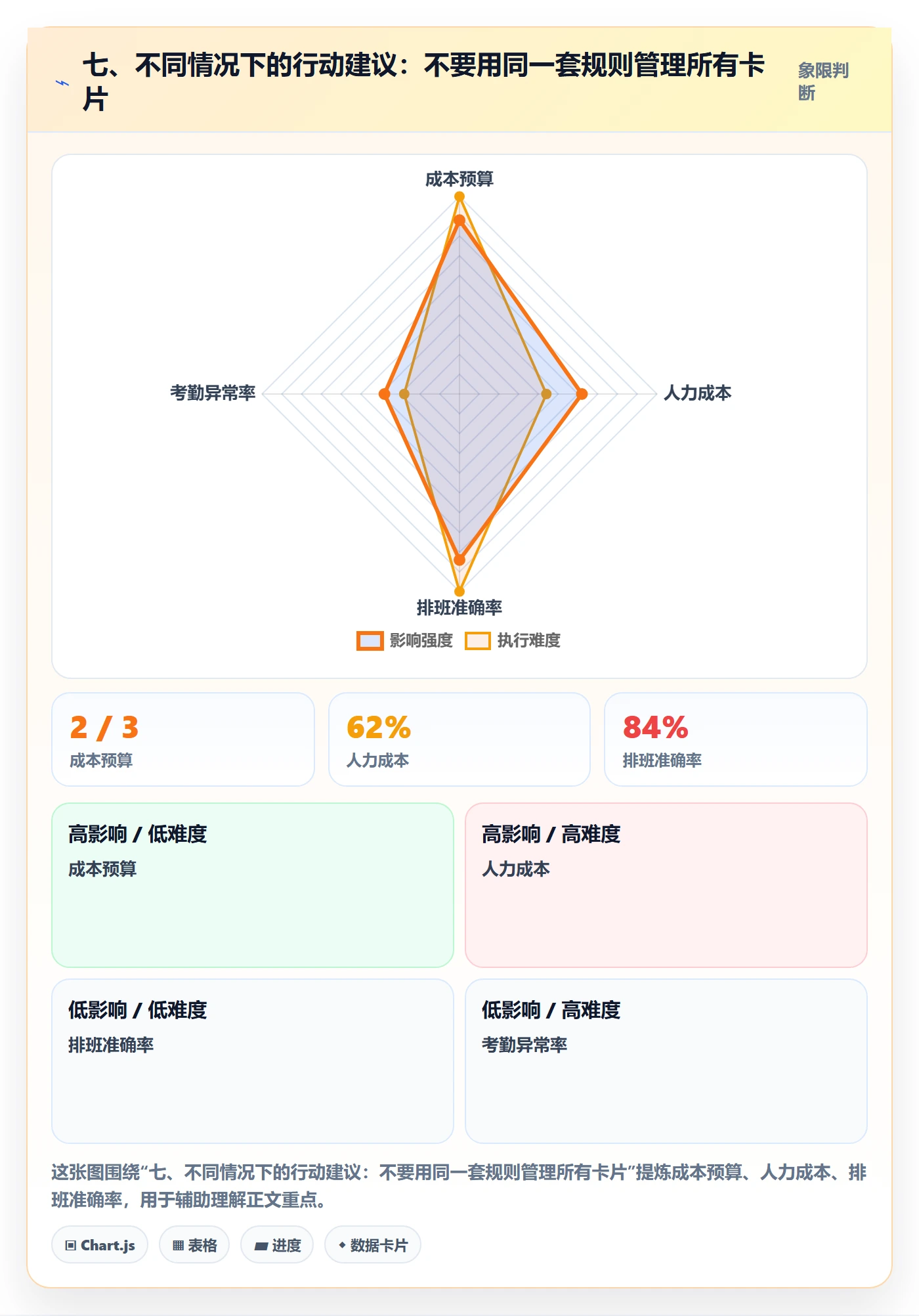 七、不同情况下的行动建议:不要用同一套规则管理所有卡片