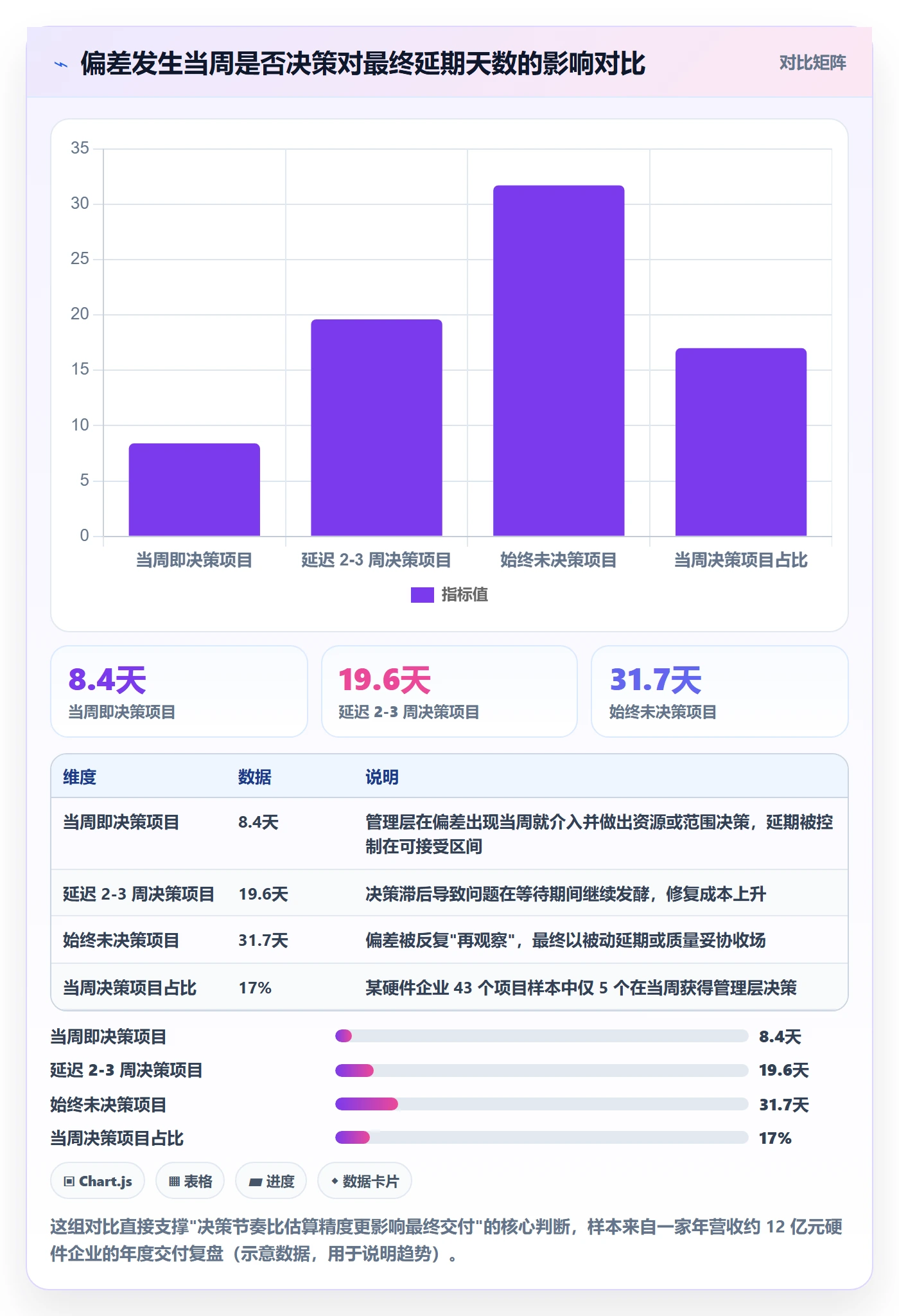 进度偏差管理方法大全：管理层进度管理风险控制落地清单