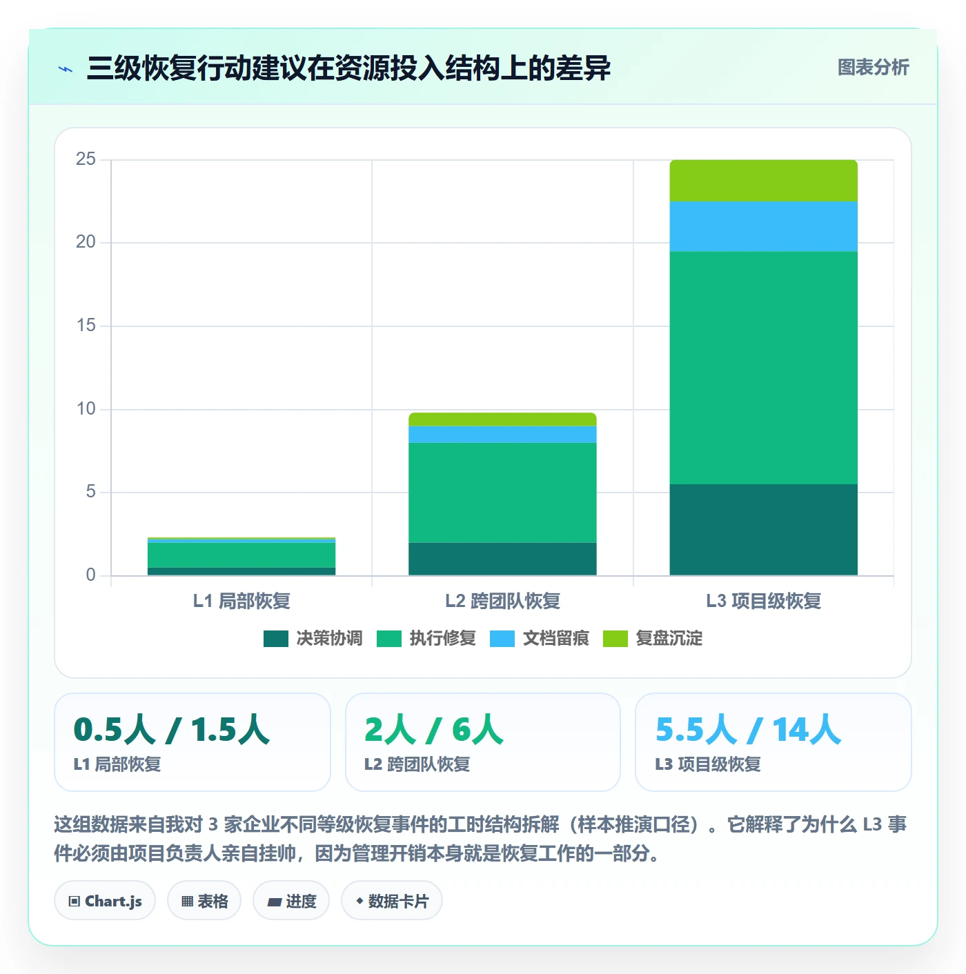 任务执行恢复全流程：项目负责人流程优化与一文讲清