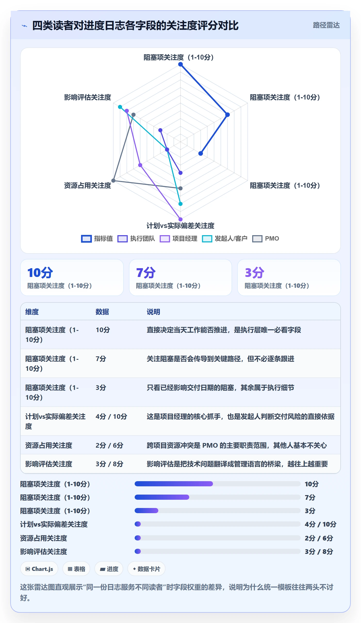 进度日志最佳实践:项目经理进度跟踪入门指南,常见问题
