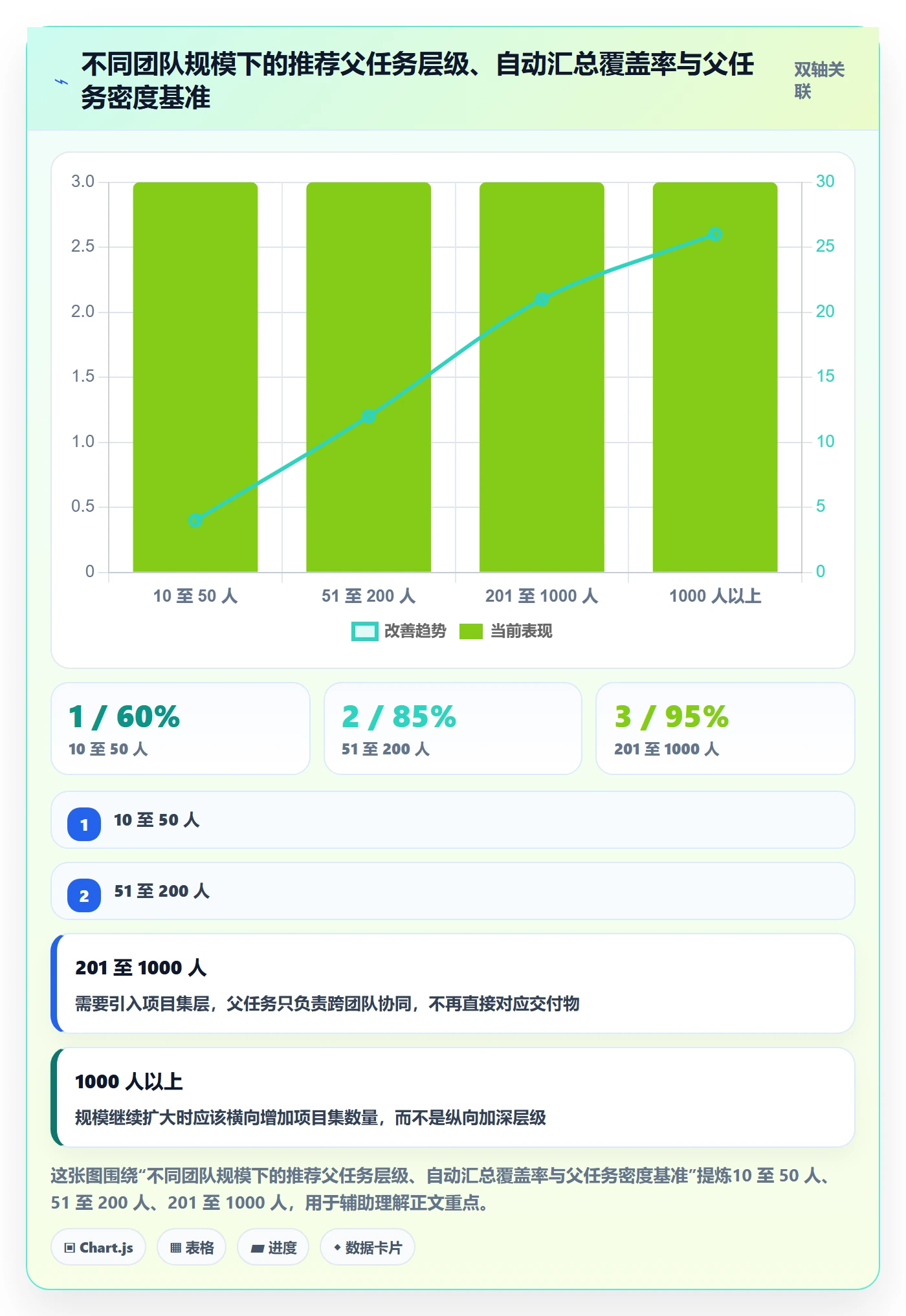 父任务最佳实践：管理层任务管理实操方法，常见问题