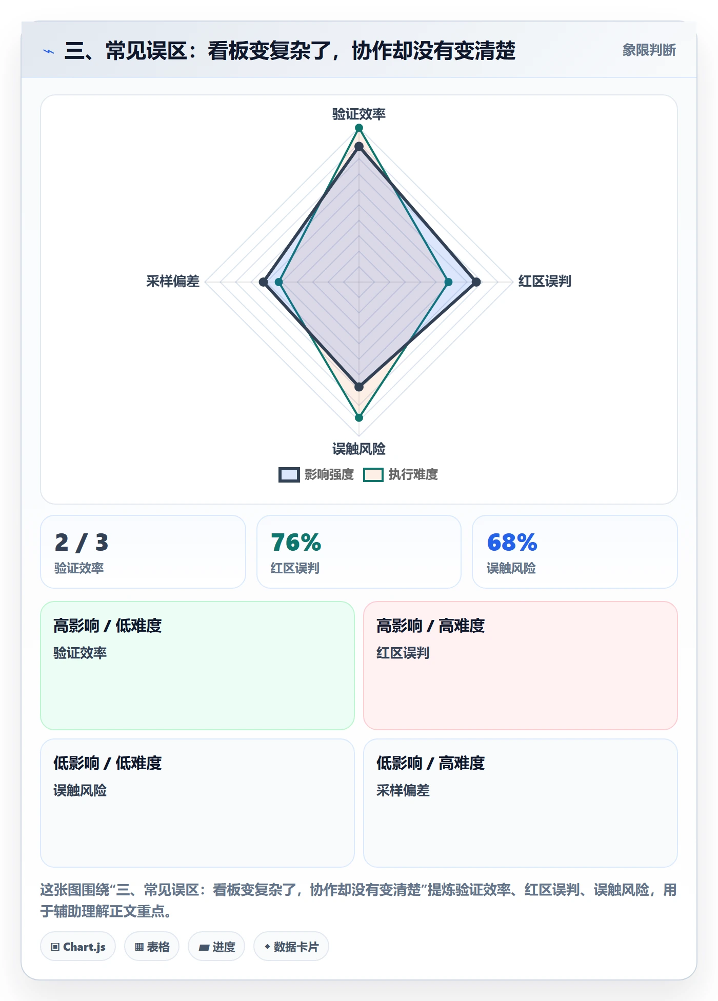 三、常见误区:看板变复杂了,协作却没有变清楚