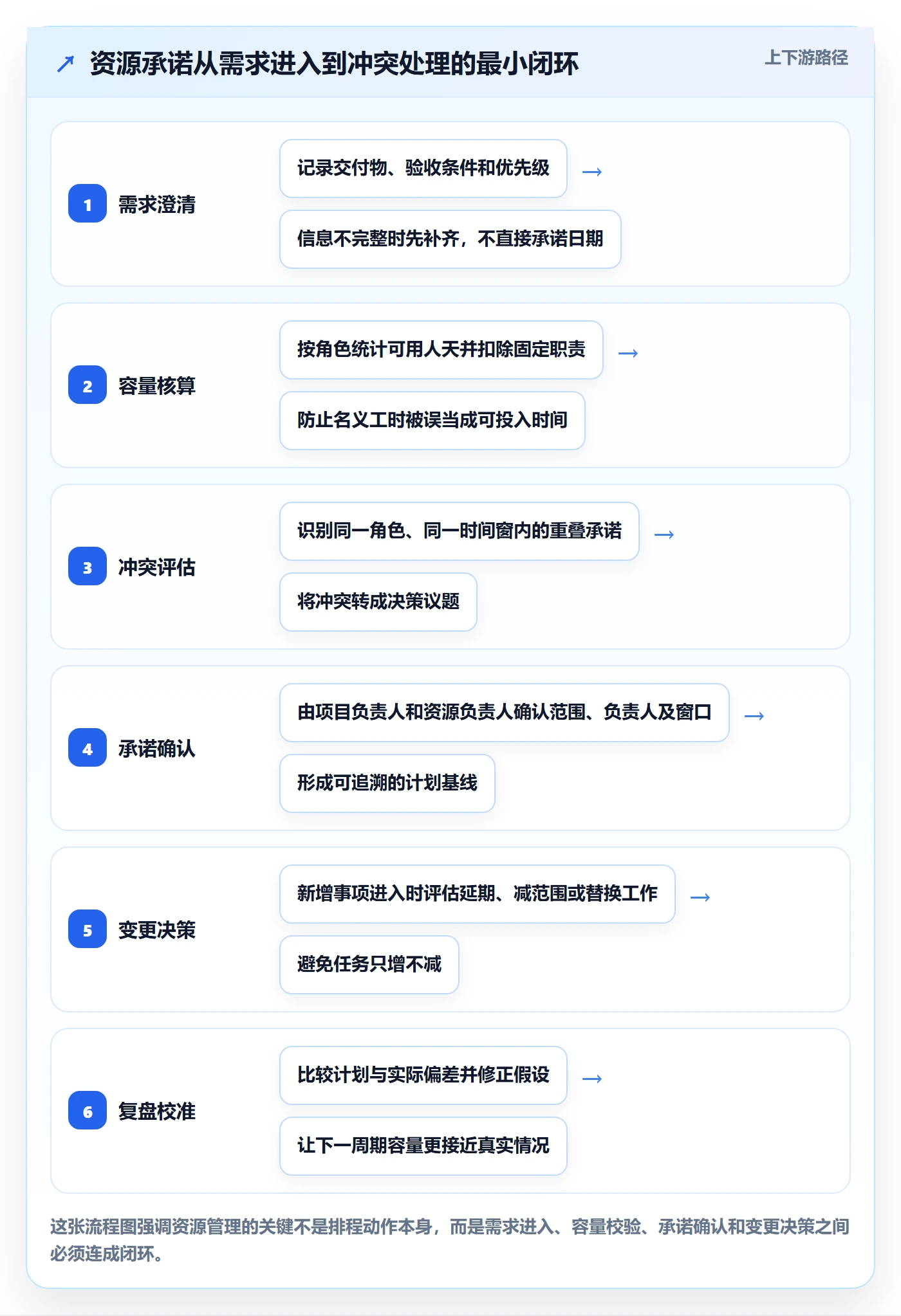 团队怎么做？项目经理流程优化：资源管理从0到1