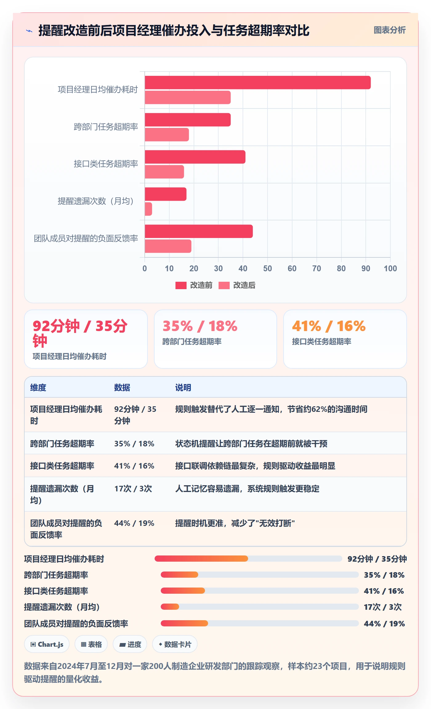 提前提醒实操方法:项目经理提升任务提醒效率的效率提升方法与模板