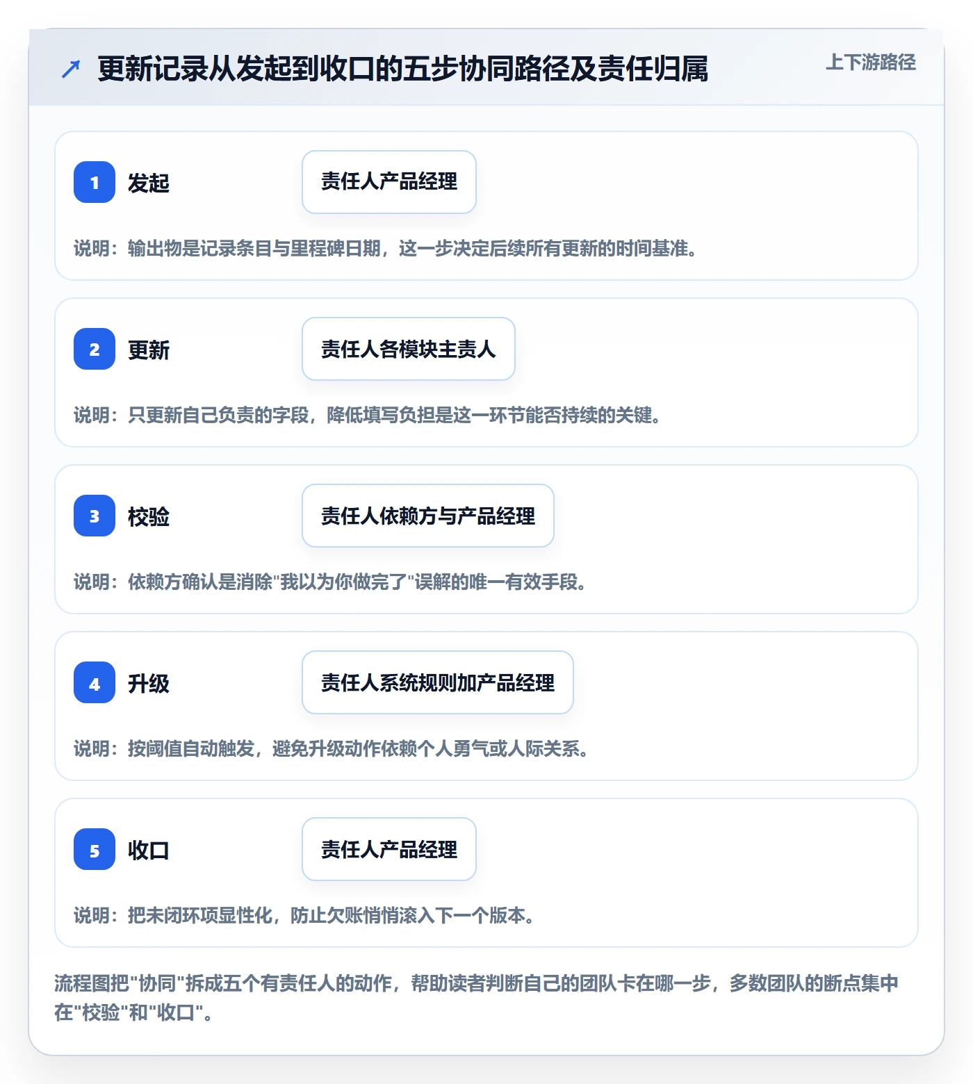 更新记录落地方案：产品经理开展进度跟踪的协同管理案例解析