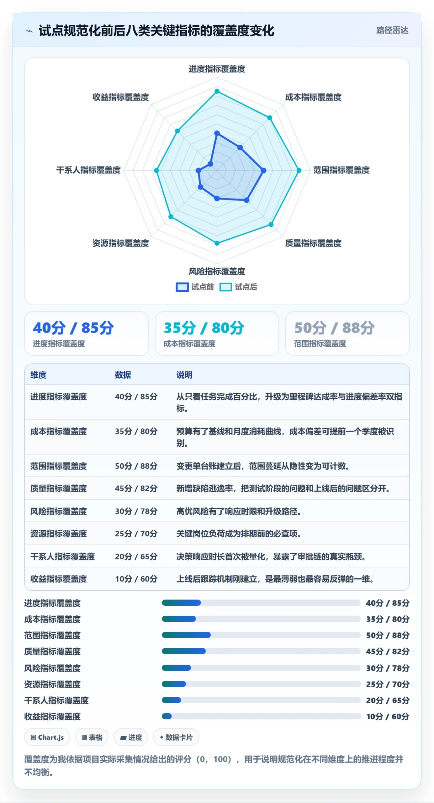 阶段计划流程与规范：企业管理者项目规划入门指南关键指标