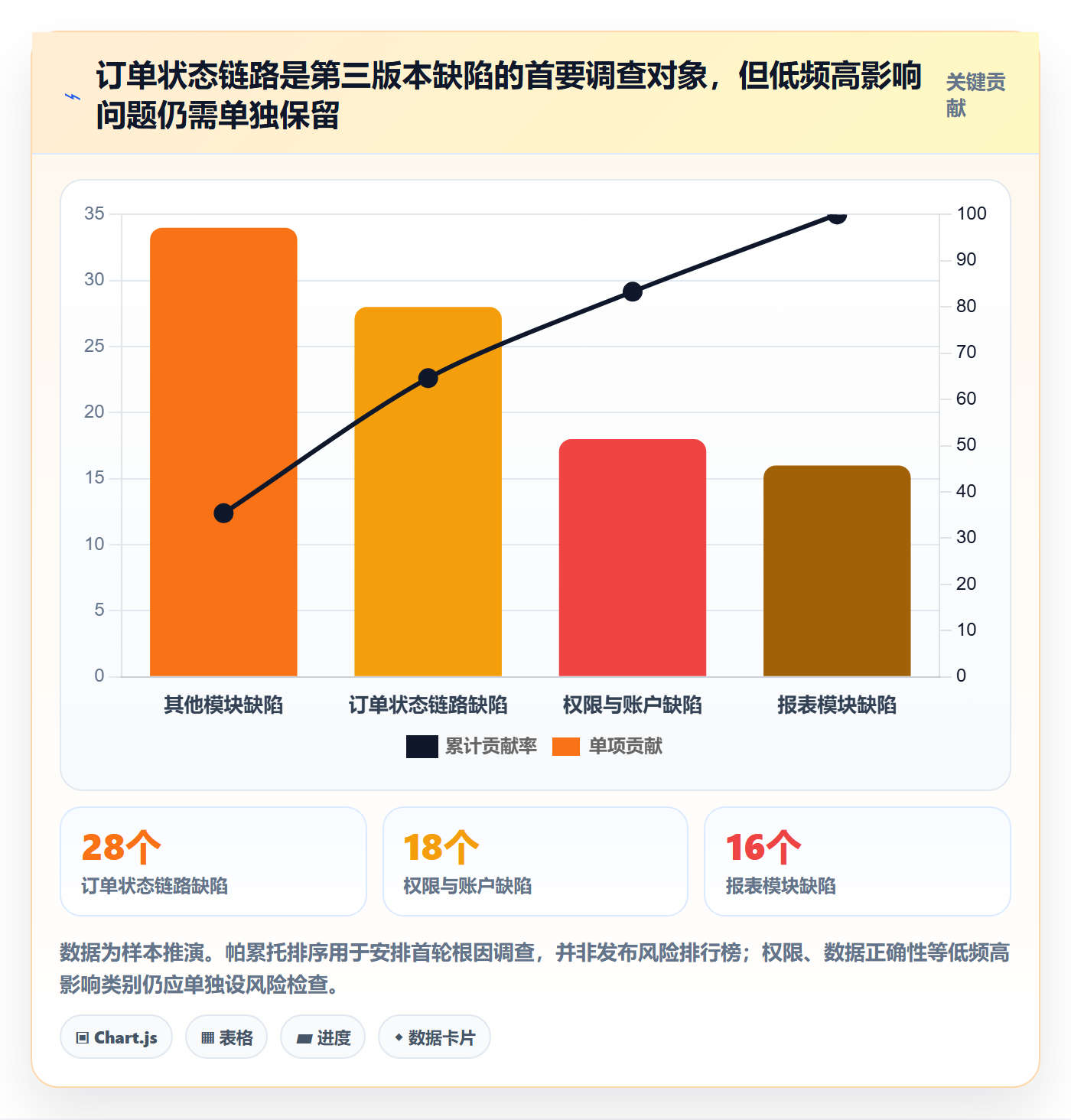 问题最佳实践:PMOBug / 缺陷数据分析,常见问题