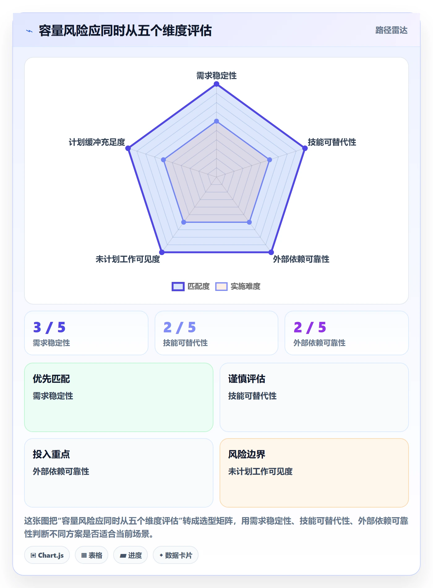 Capacity管理方法大全:项目经理资源负载风险控制落地清单