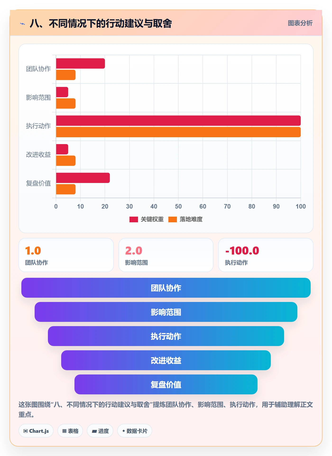 八、不同情况下的行动建议与取舍