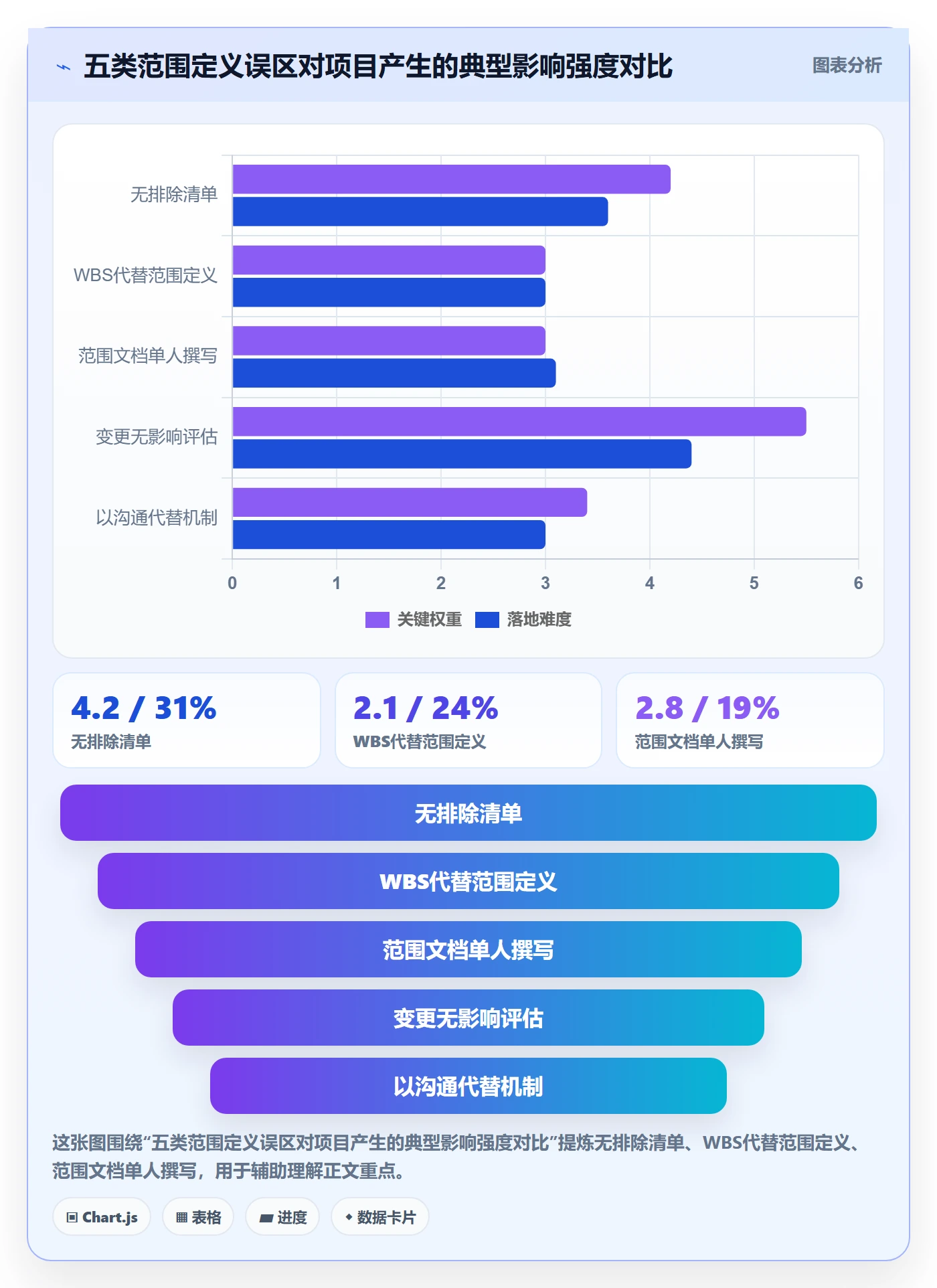 项目范围如何做好范围定义?项目经理协同管理与操作步骤