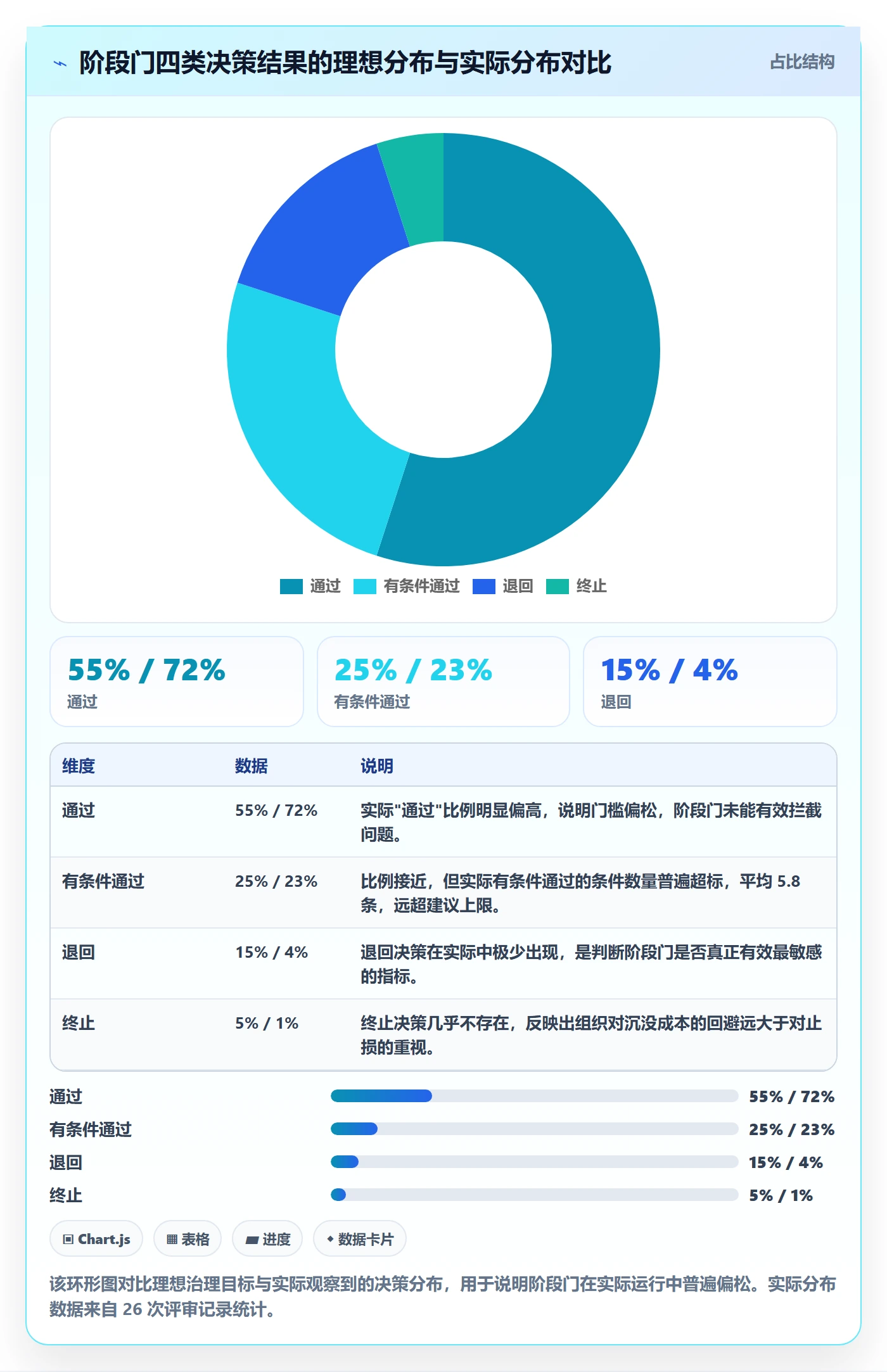 阶段门管理指南:项目负责人如何做好项目阶段,数据分析全流程