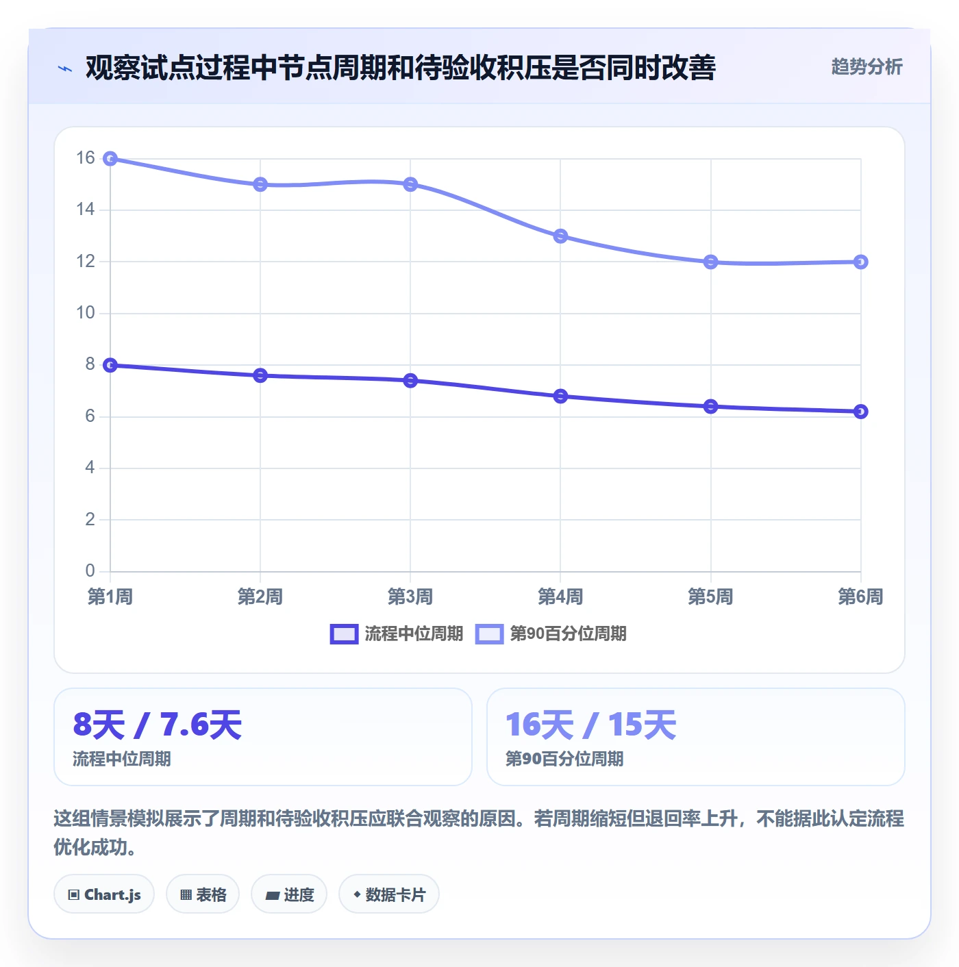 已完成怎么做?管理层流程优化:看板从0到1