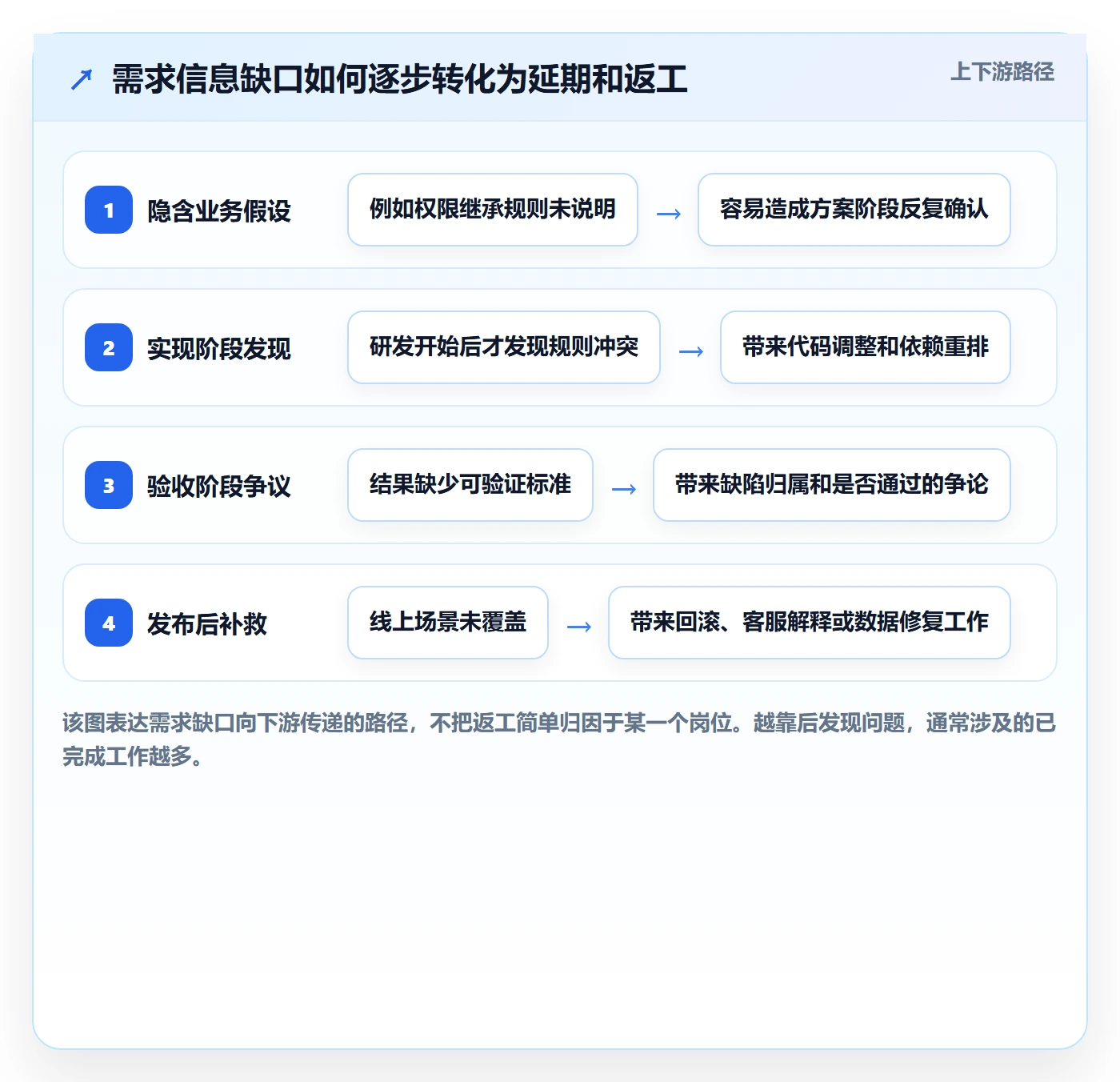 需求评审最佳实践:研发团队需求管理流程优化,常见问题