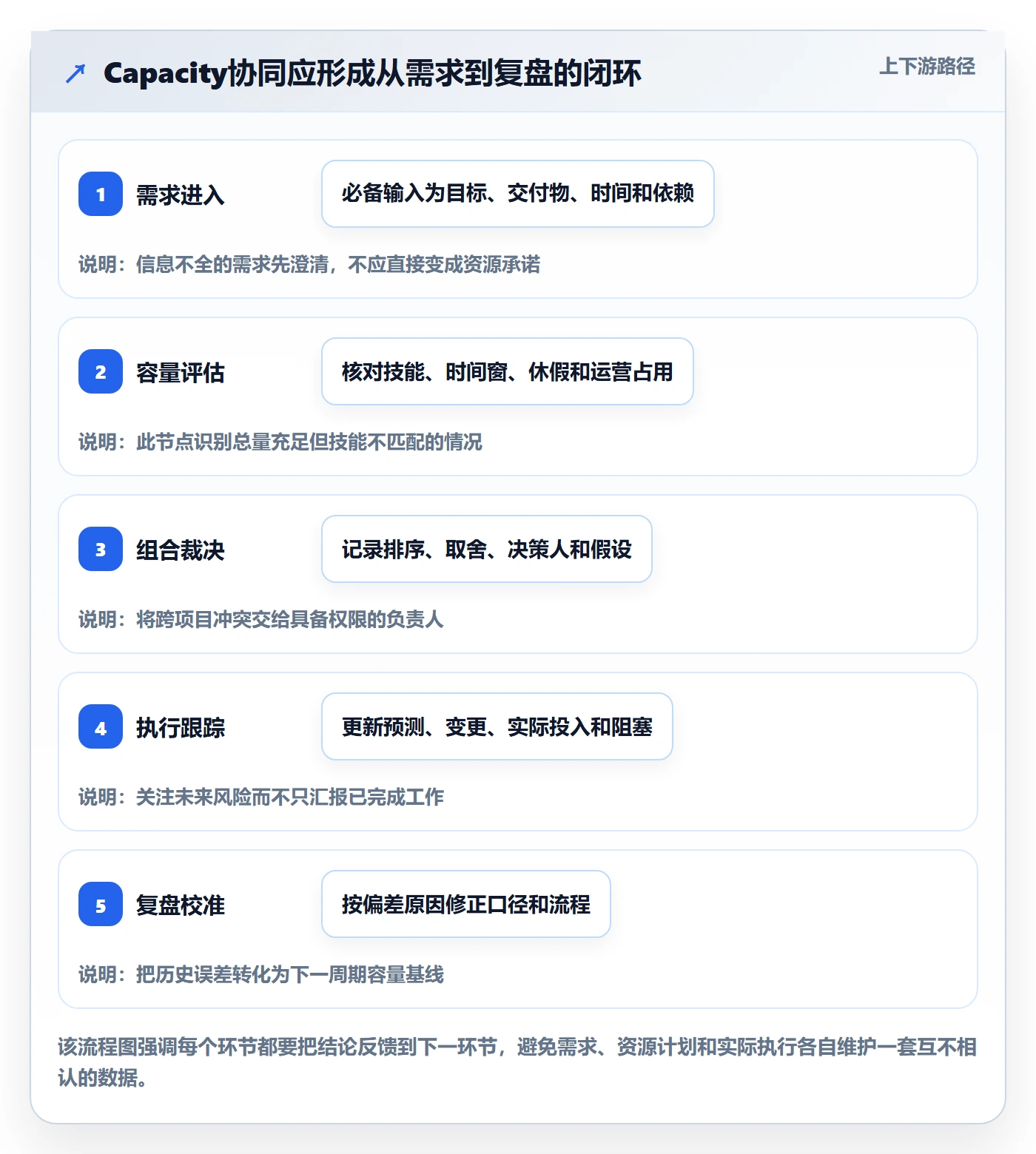 Capacity管理指南：PMO如何做好资源负载，协同管理全流程