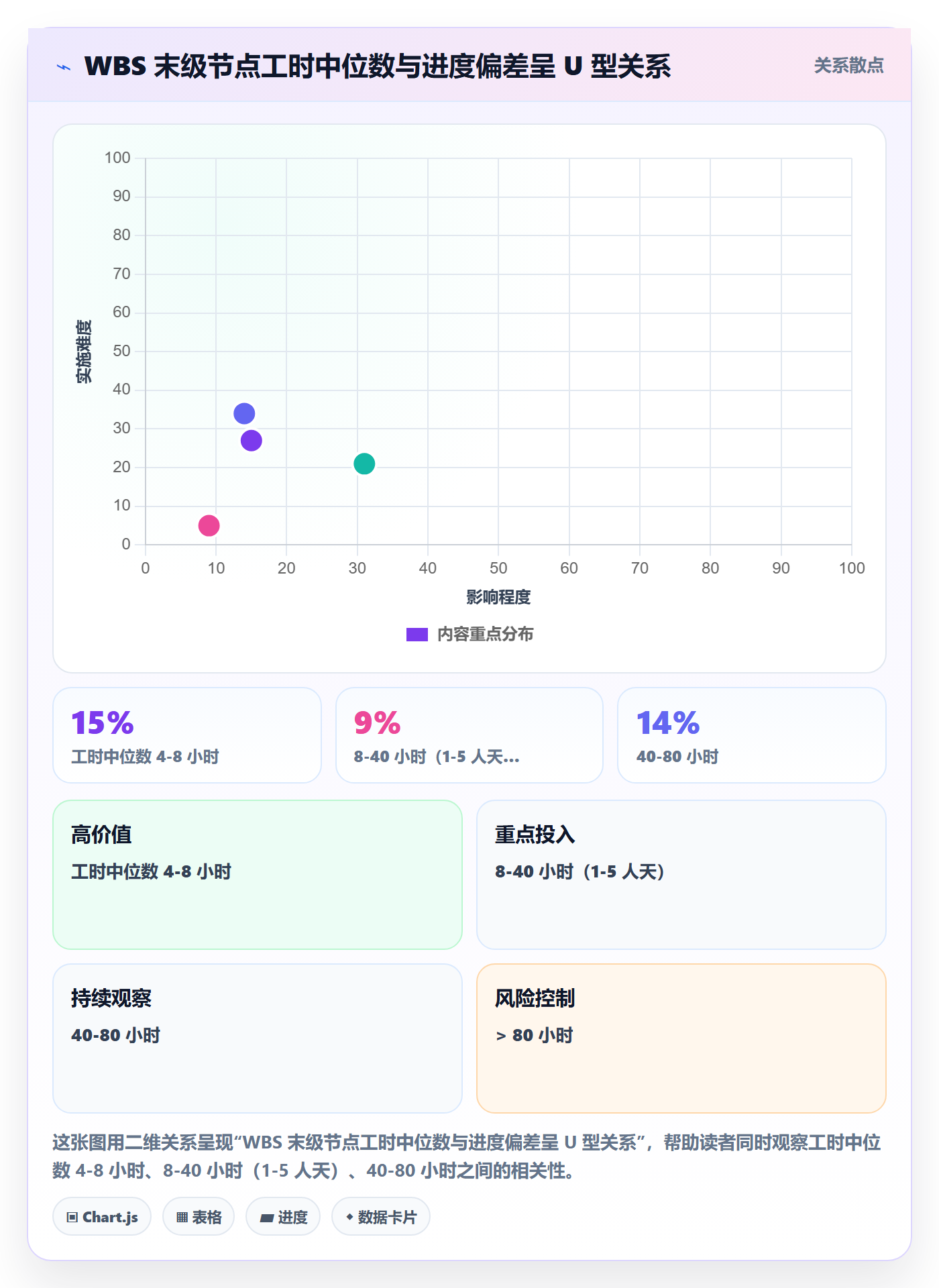 WBS流程与规范:管理层项目范围制度设计关键指标