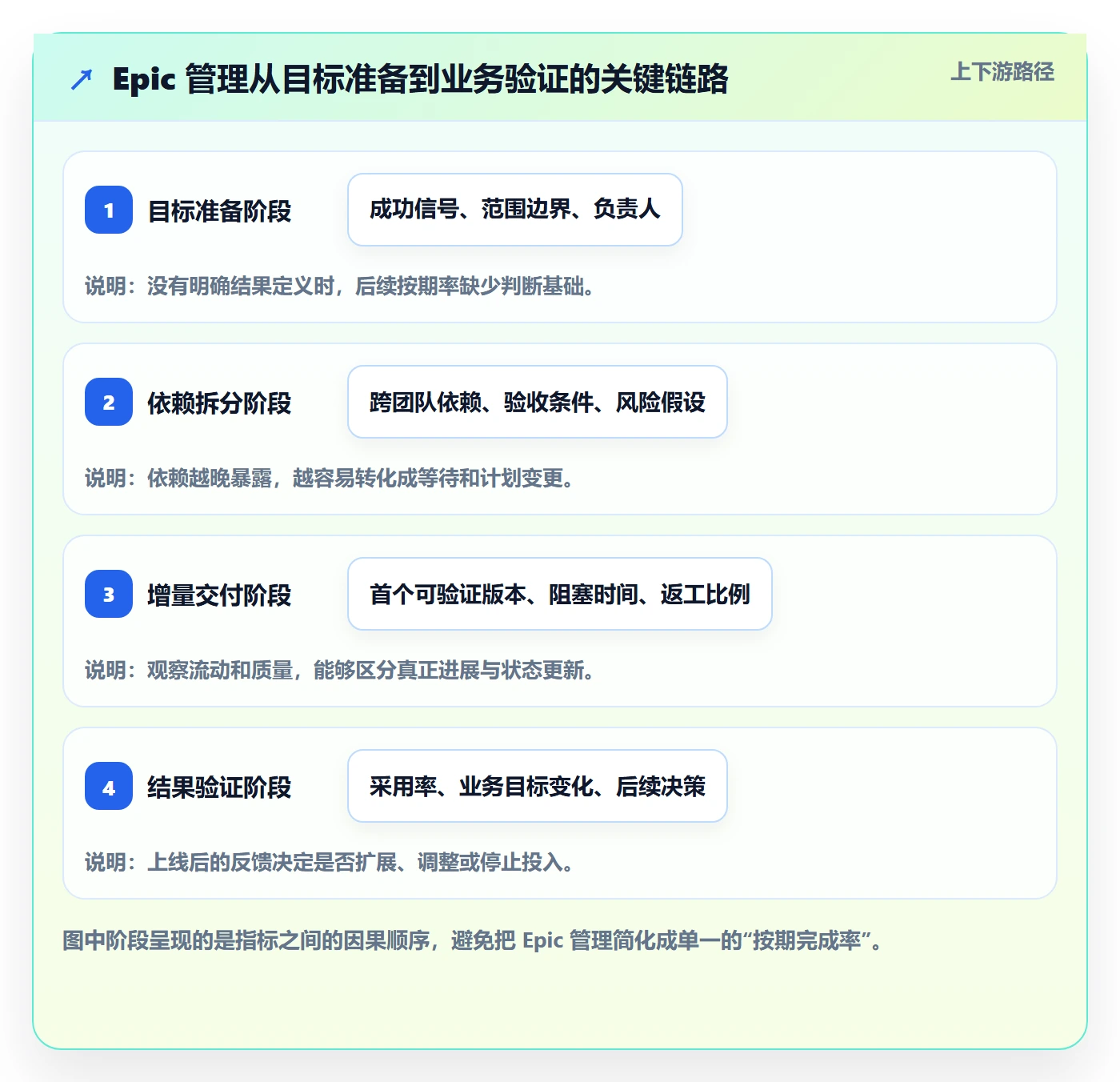 Epic流程与规范：研发团队敏捷项目效率提升关键指标