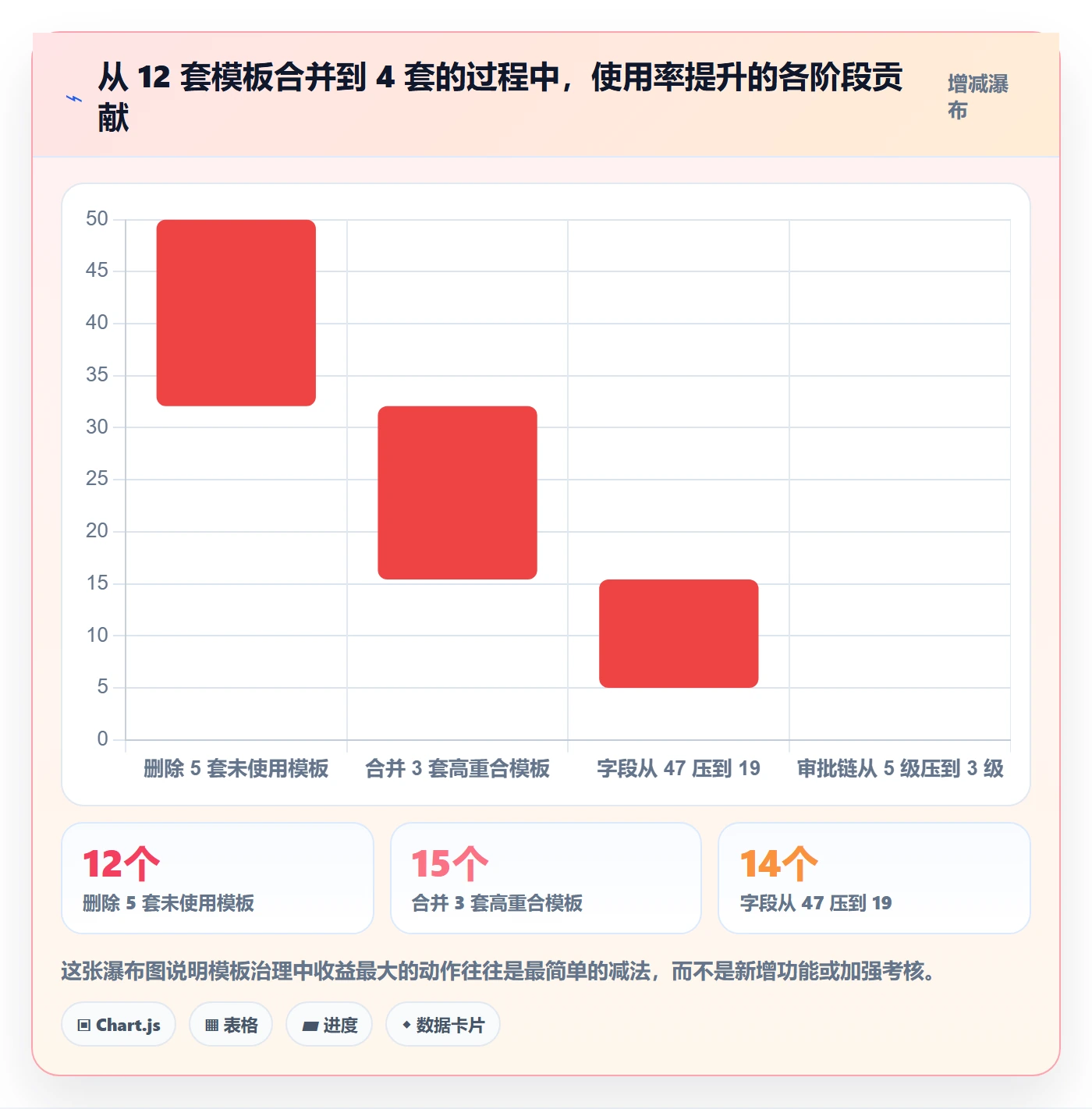 项目模板项目模板教程:管理层流程优化,避坑指南