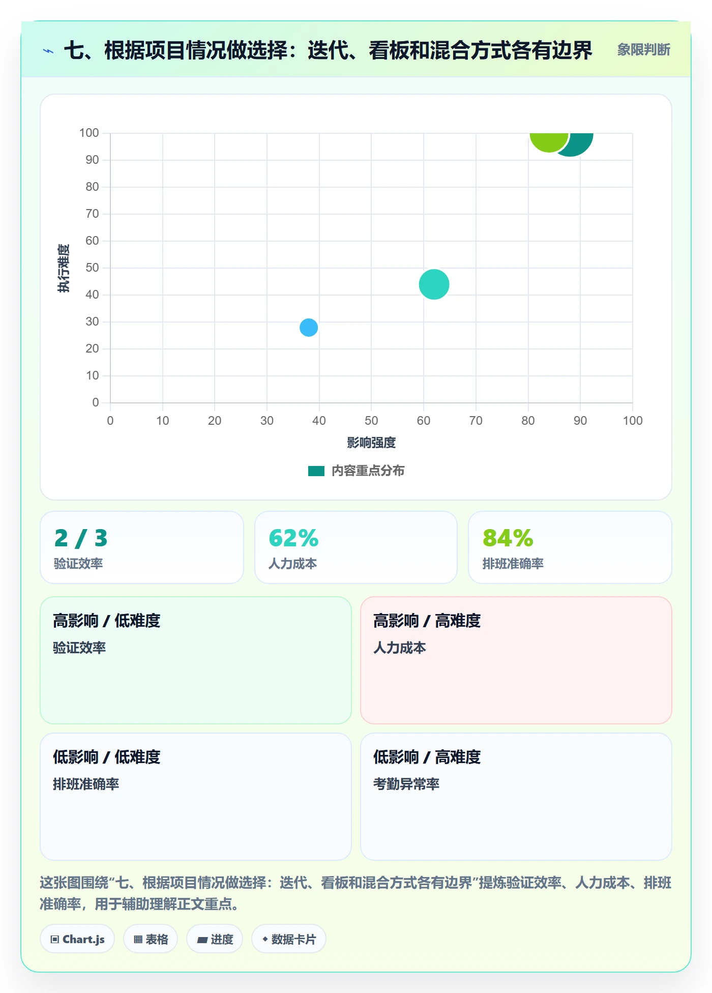 七、根据项目情况做选择:迭代、看板和混合方式各有边界