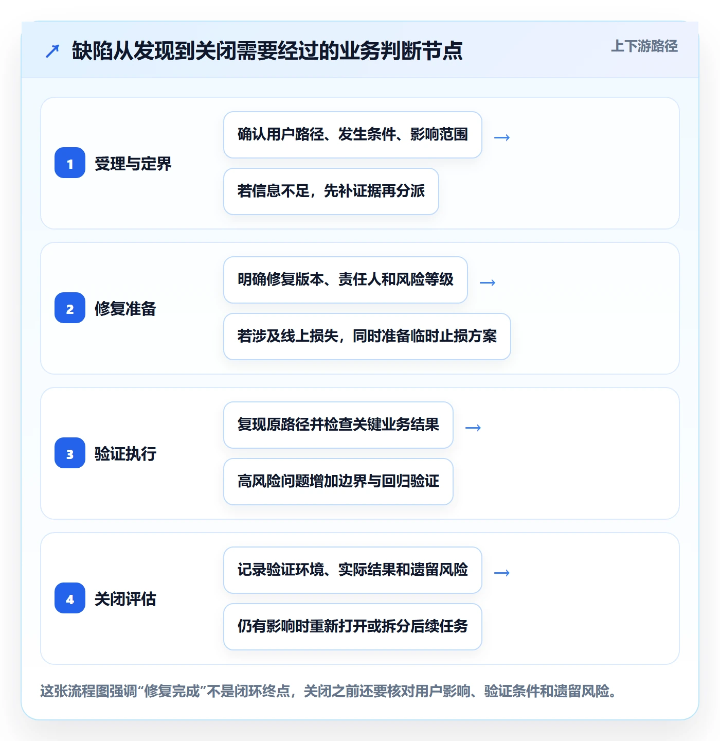 验证最佳实践：产品经理Bug / 缺陷实操方法，常见问题