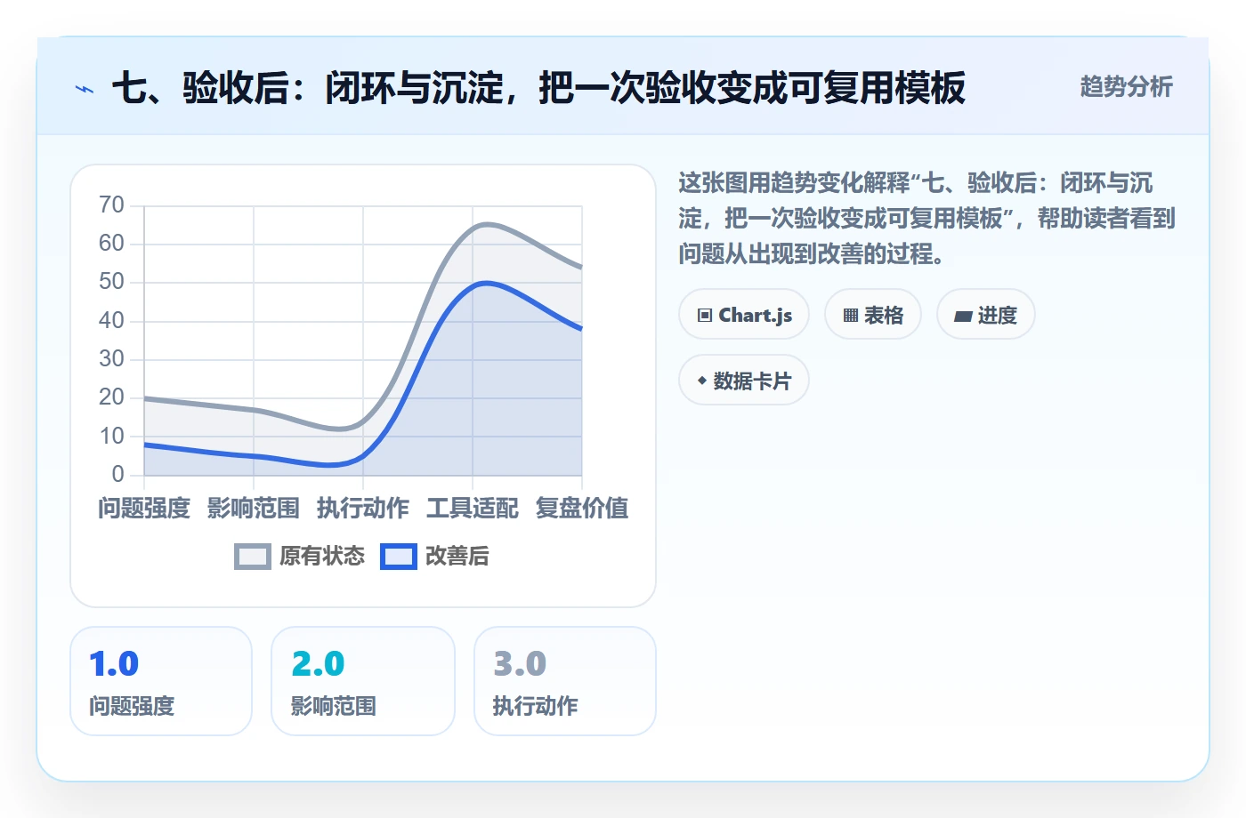 七、验收后:闭环与沉淀,把一次验收变成可复用模板