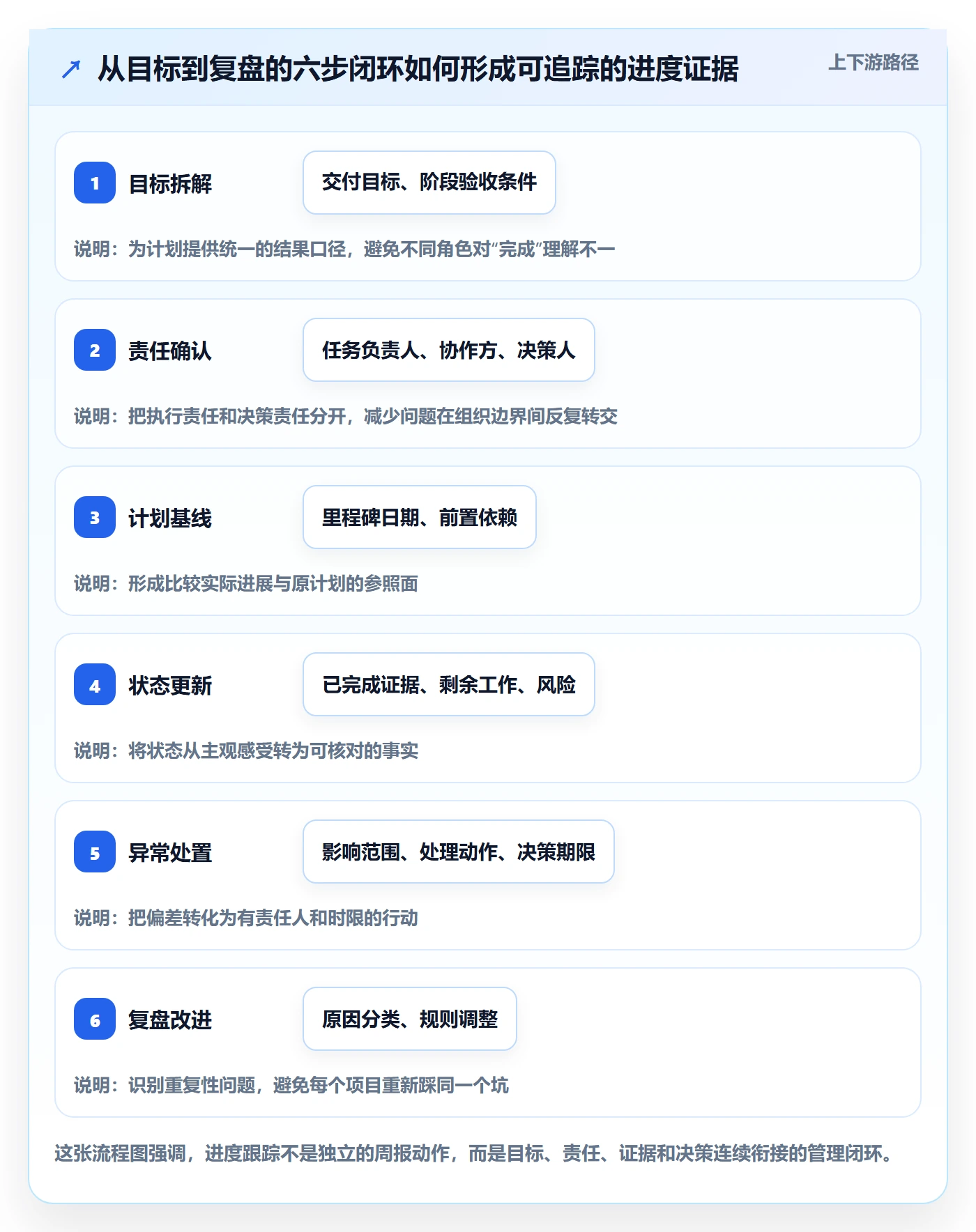 进展怎么做？项目负责人制度设计：进度跟踪从0到1