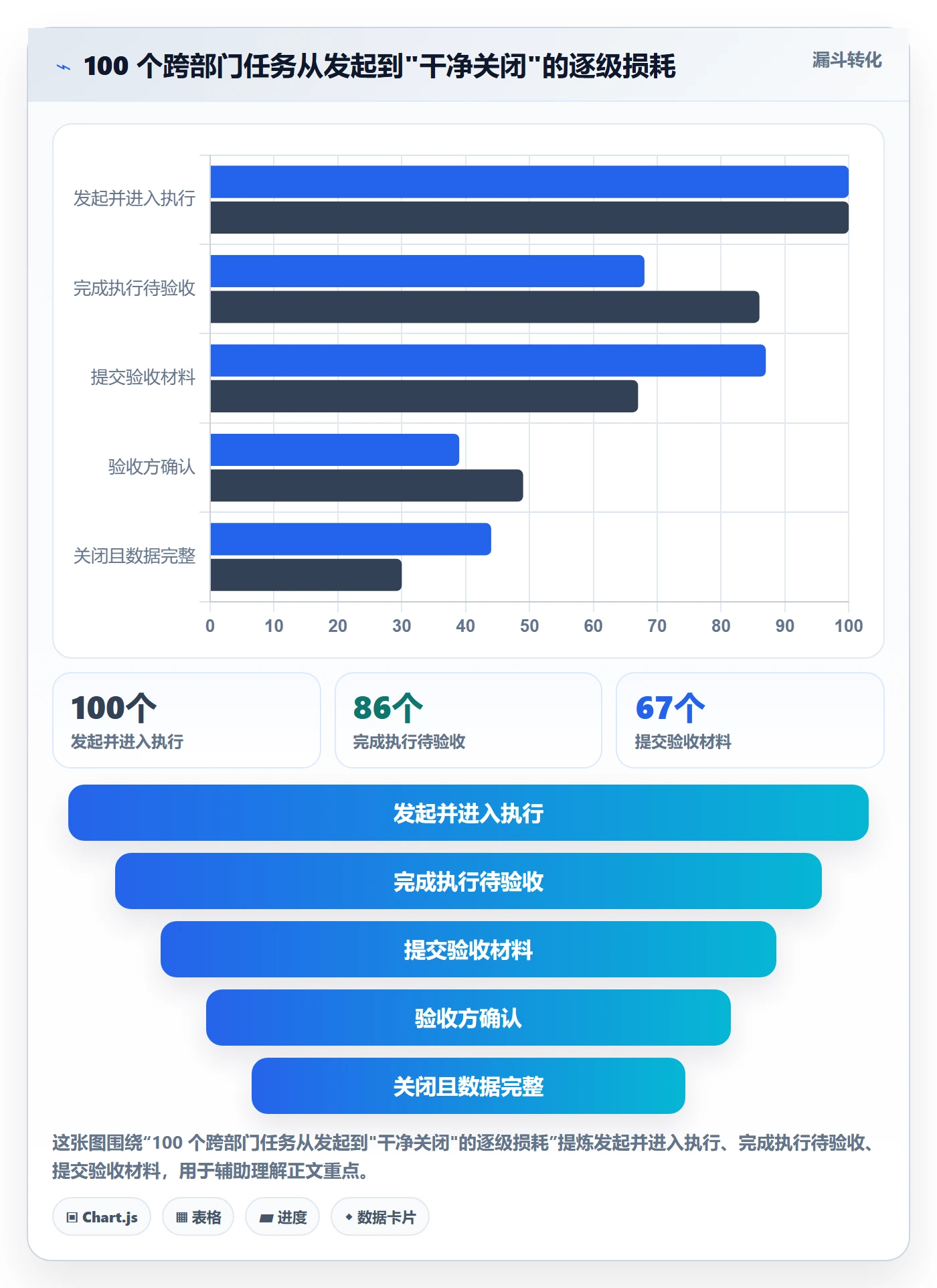 关闭最佳实践:跨部门团队任务执行数据分析,常见问题