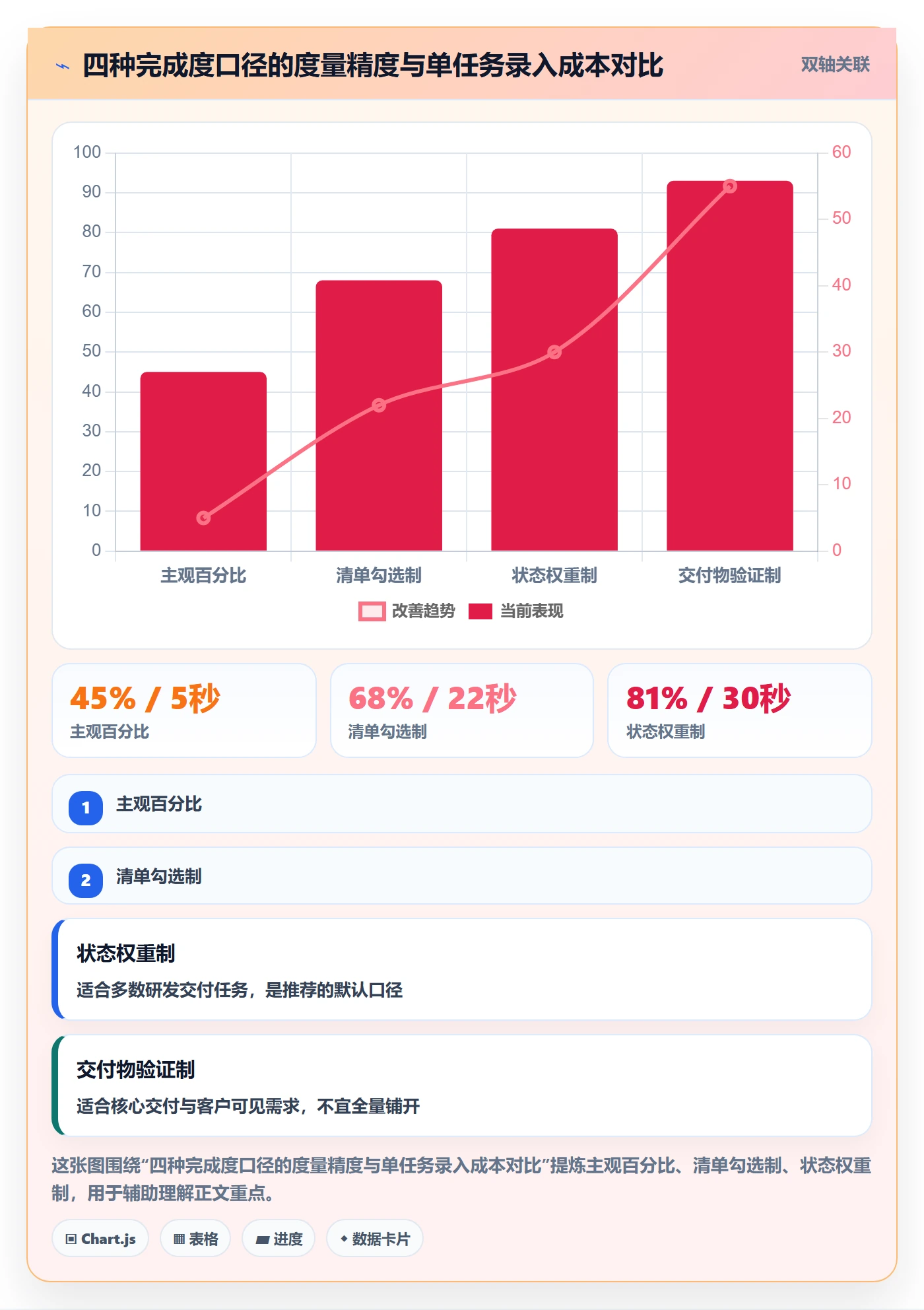 完成度流程与规范:项目经理任务属性落地方案关键指标