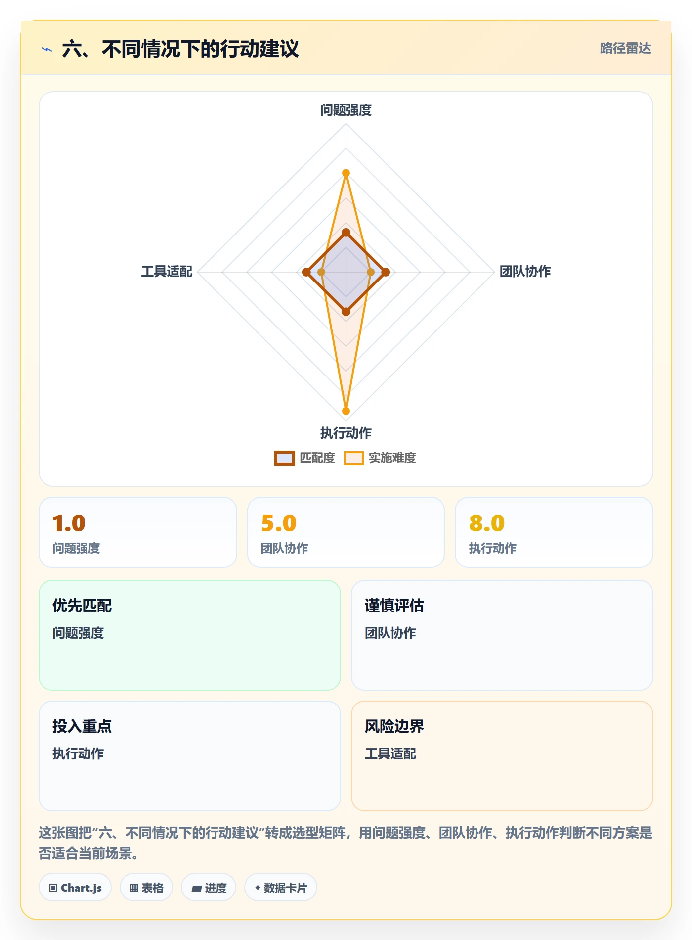 六、不同情况下的行动建议