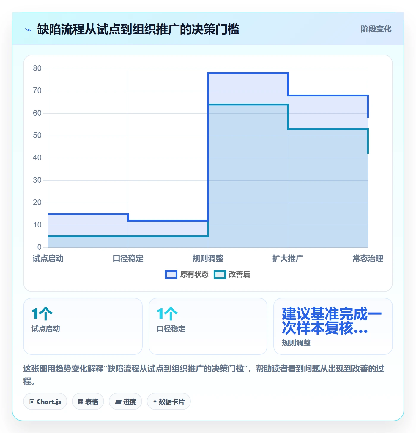 验证怎么做？管理层流程优化：Bug / 缺陷从0到1
