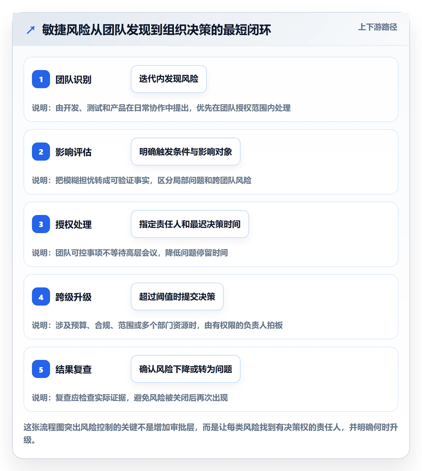 Agile怎么做？PMO风险控制：敏捷项目从0到1