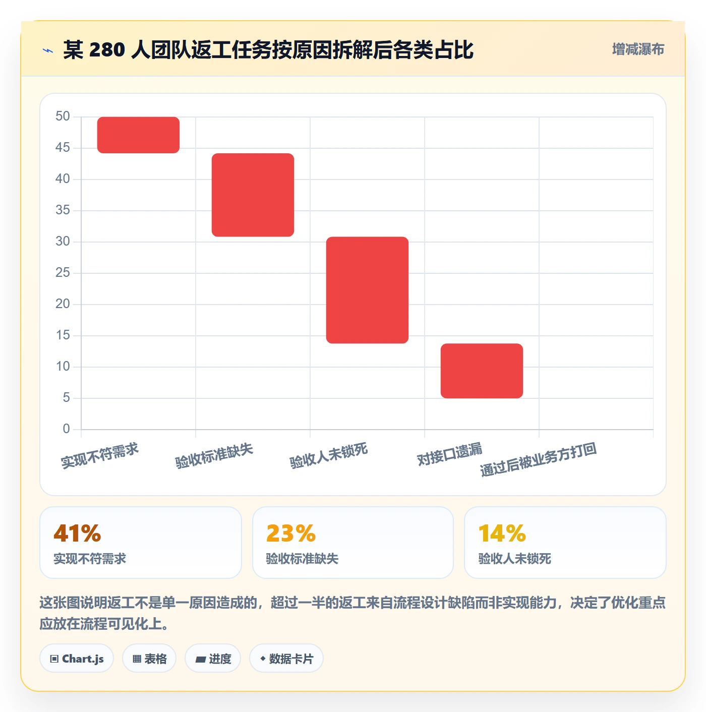 任务验收返工教程：产品经理流程优化，避坑指南