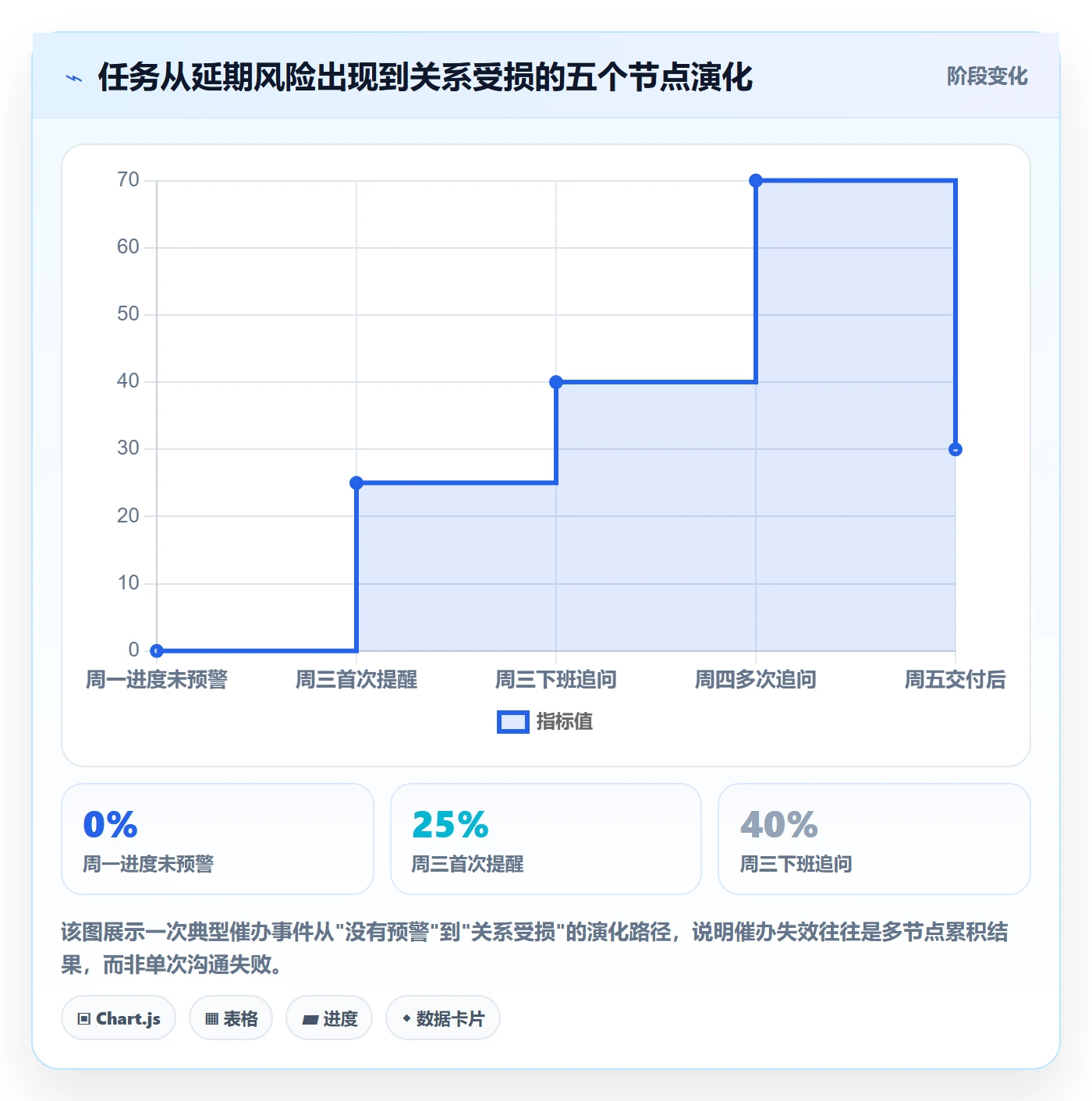 催办管理指南:项目成员如何做好任务提醒,制度设计全流程