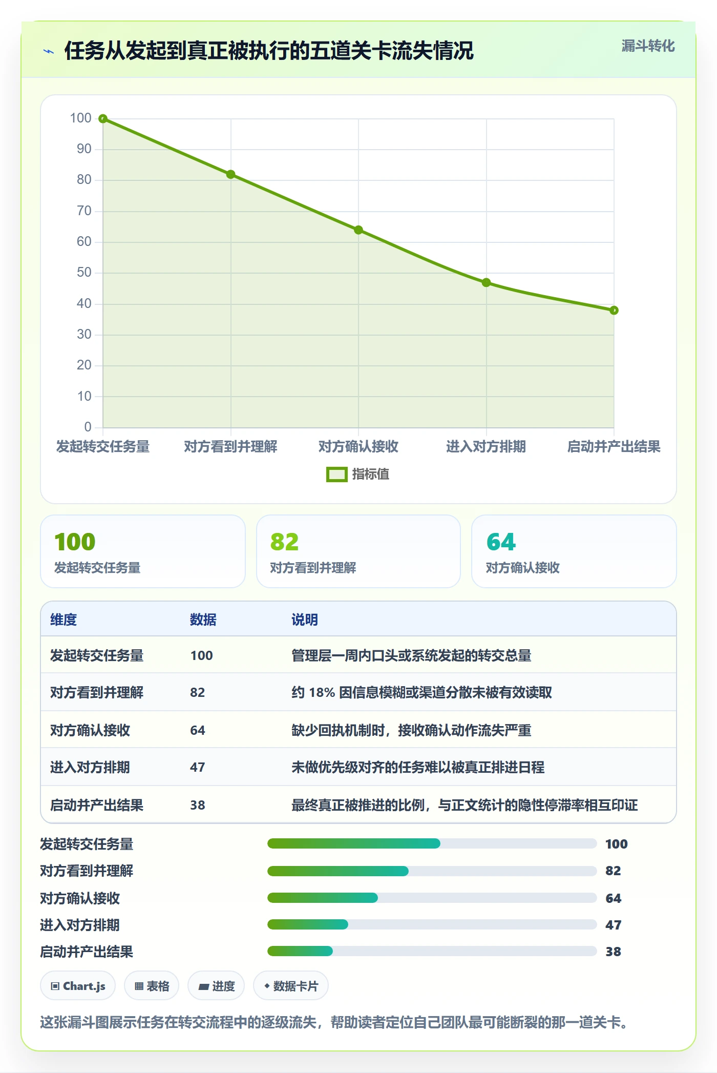 转交管理方法大全:管理层任务分派协同管理落地清单